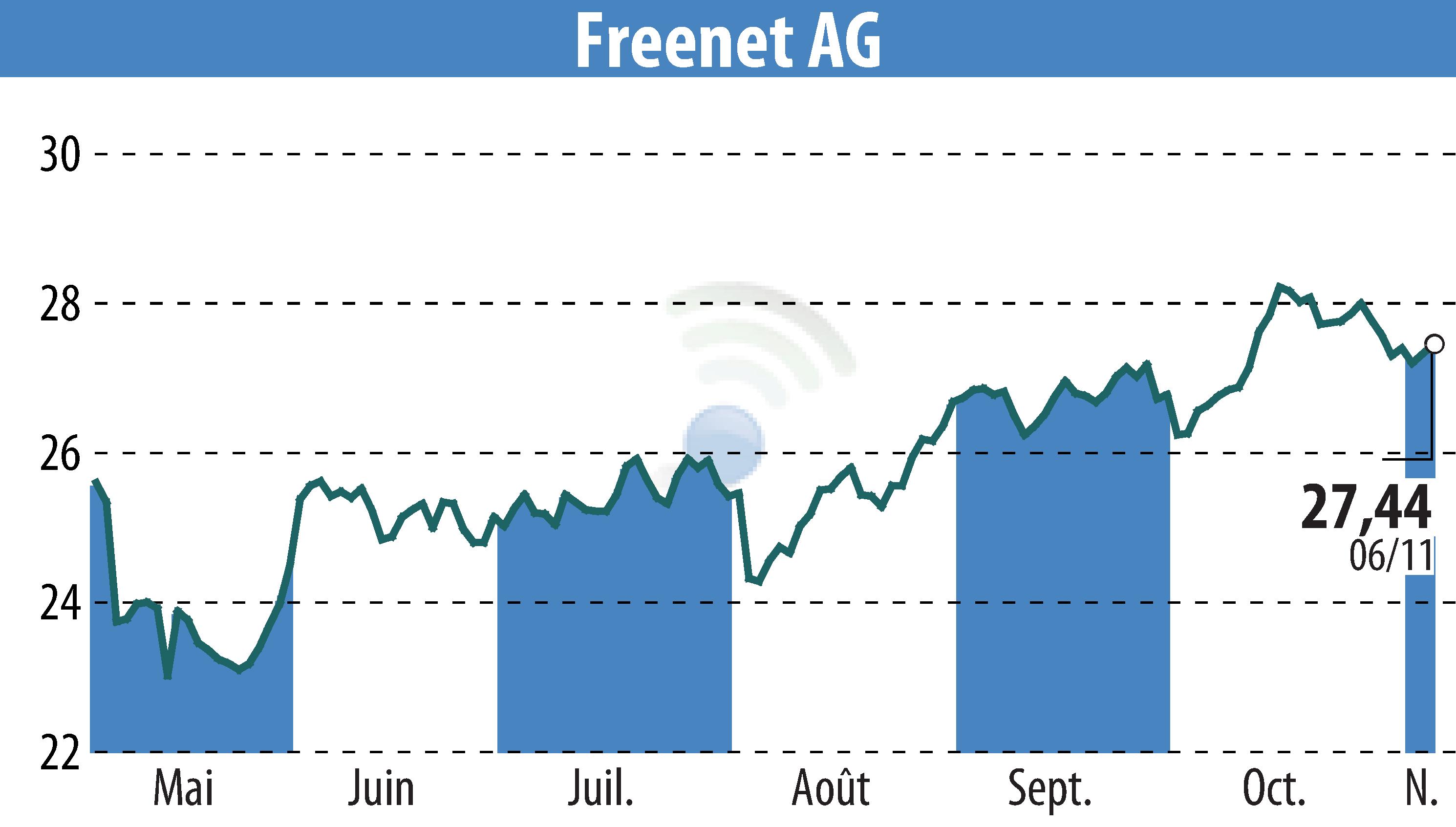 Graphique de l'évolution du cours de l'action Freenet AG (EBR:FNTN).