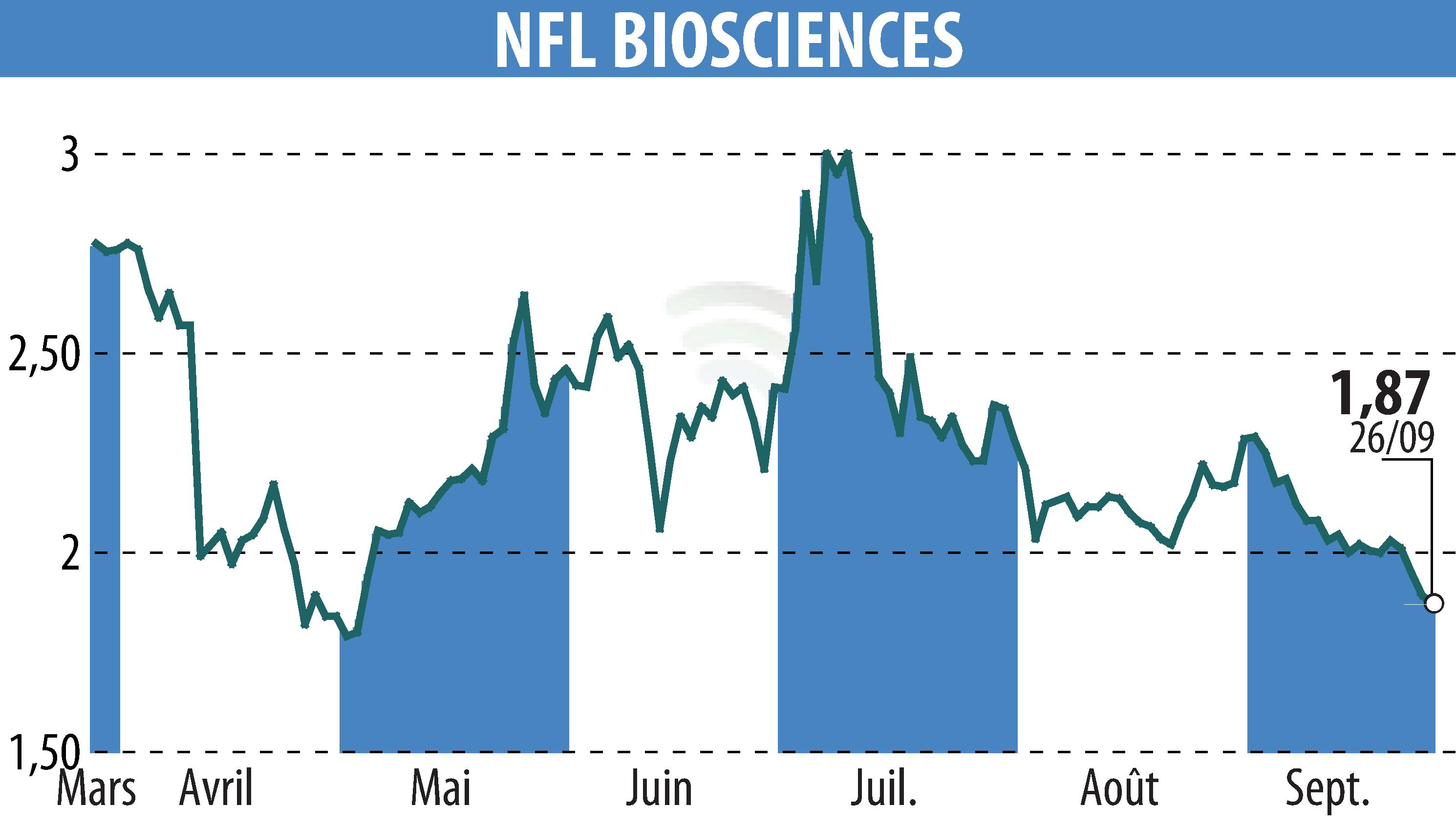 Graphique de l'évolution du cours de l'action NFL BIOSCIENCES (EPA:ALNFL).