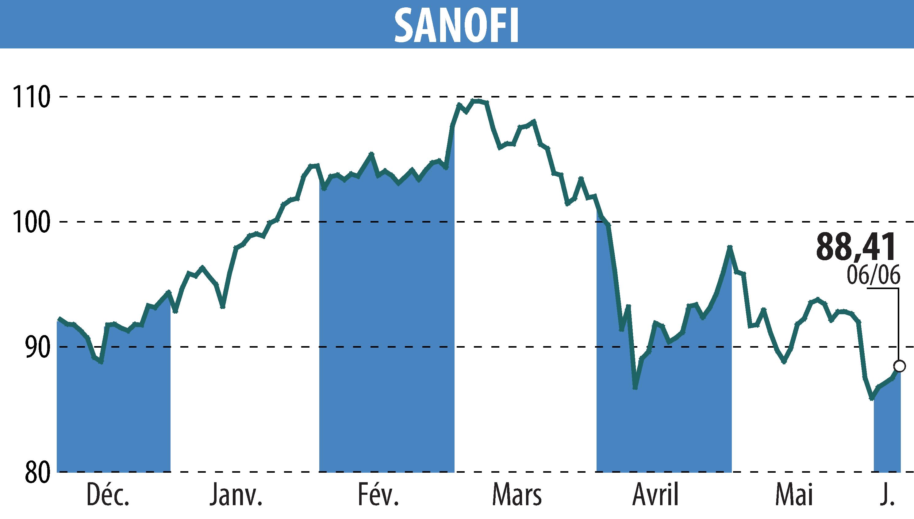 Stock price chart of SANOFI-AVENTIS (EPA:SAN) showing fluctuations.