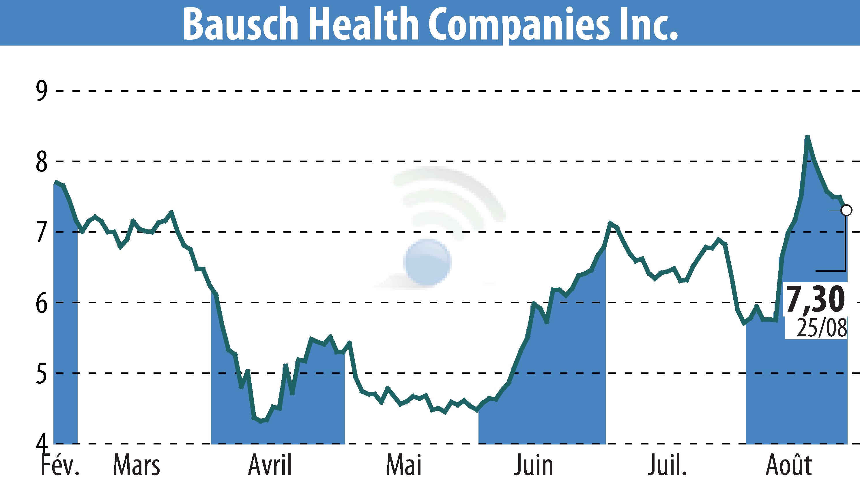 Graphique de l'évolution du cours de l'action Bausch Health Companies Inc. (EBR:BHC).