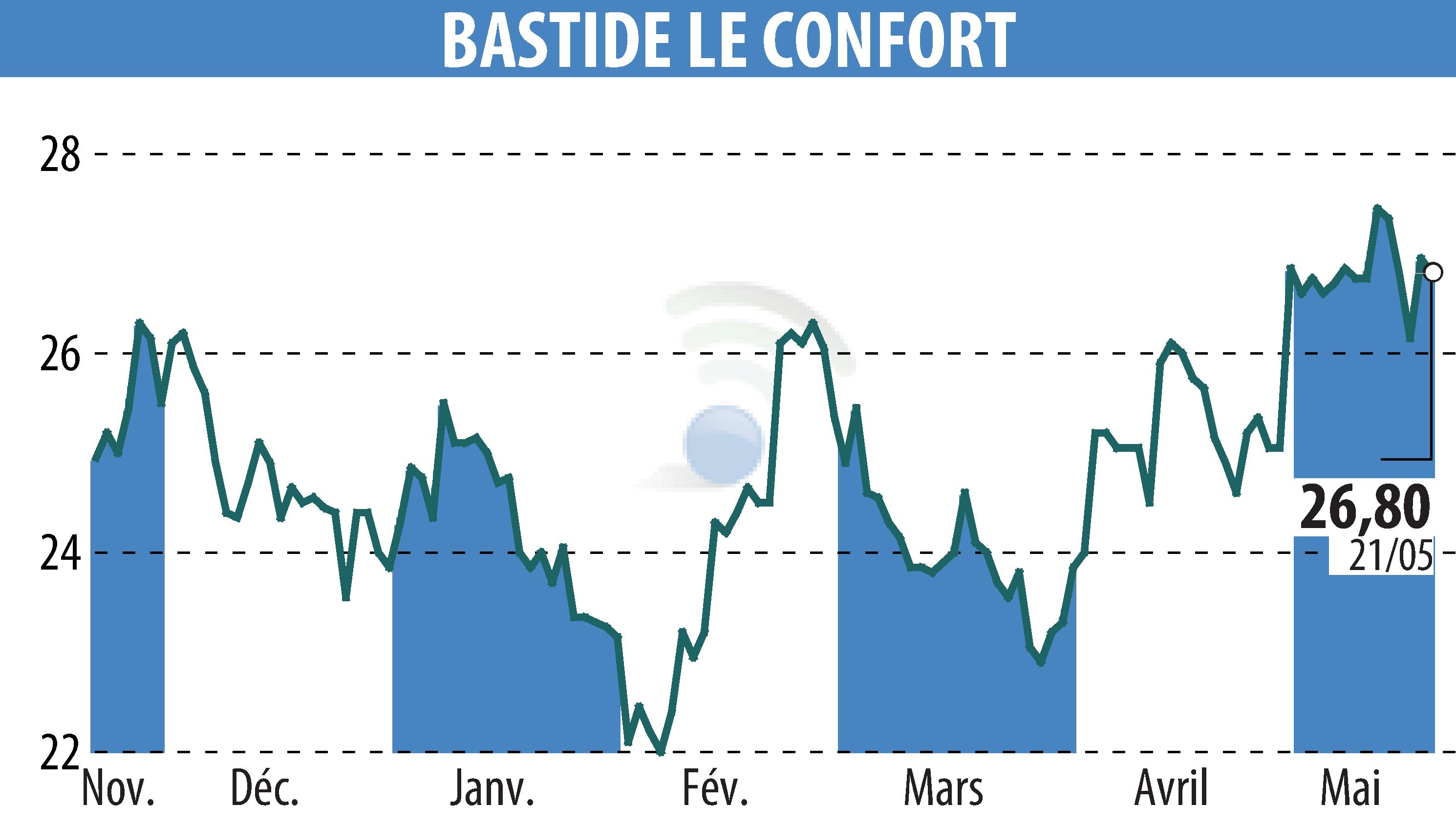 Graphique de l'évolution du cours de l'action BASTIDE (EPA:BLC).