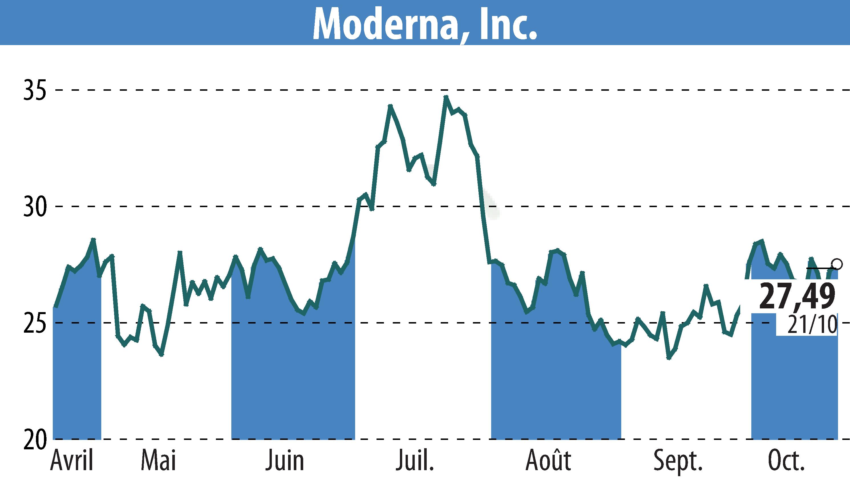 Graphique de l'évolution du cours de l'action Moderna, Inc. (EBR:MRNA).