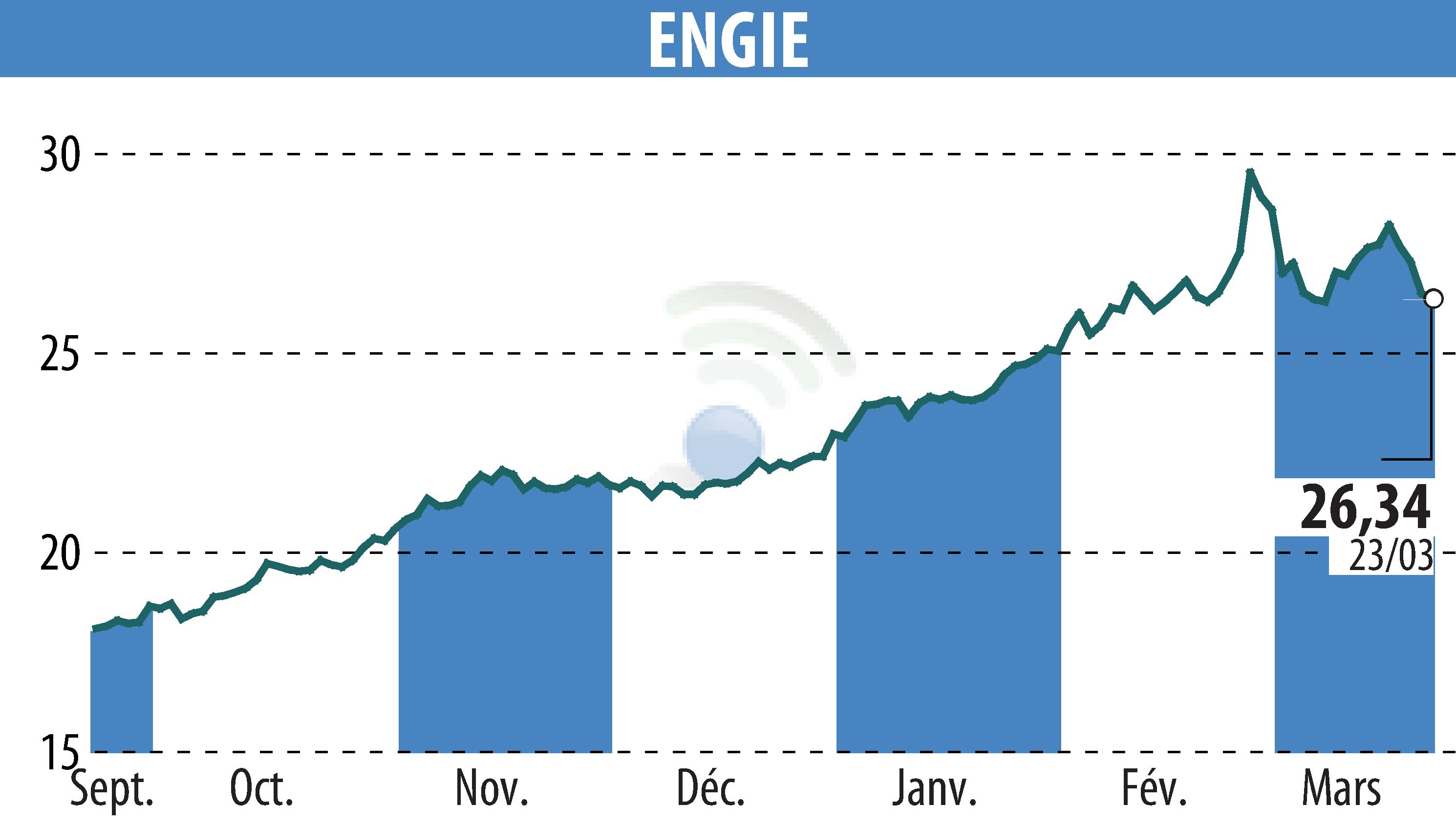 Stock price chart of ENGIE (EPA:ENGI) showing fluctuations.