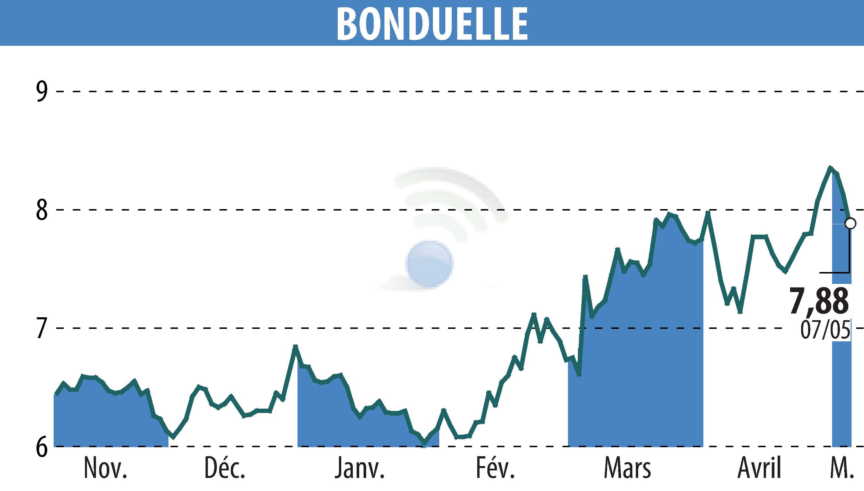 Stock price chart of BONDUELLE (EPA:BON) showing fluctuations.