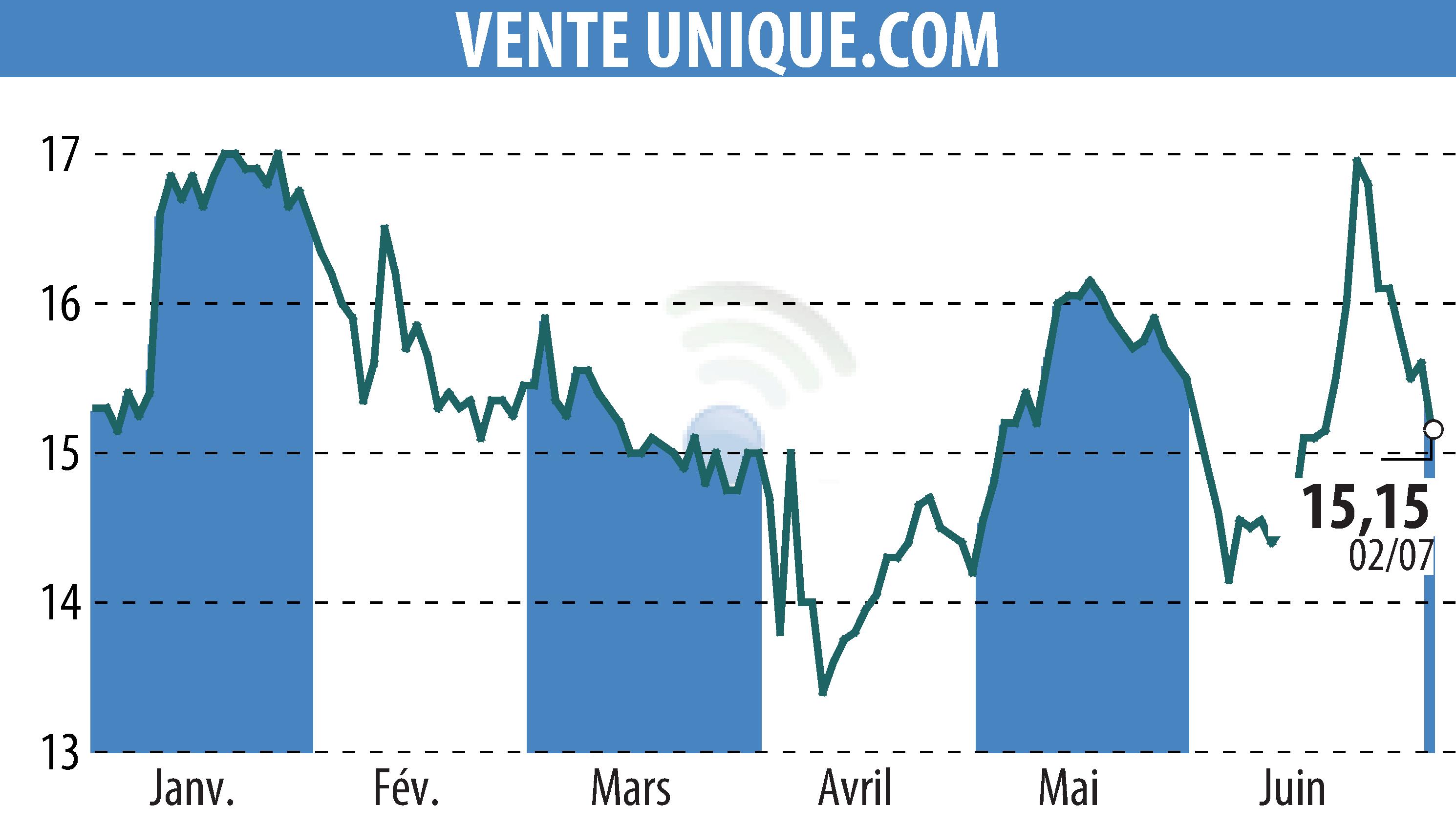 Stock price chart of VENTE UNIQUE.COM (EPA:ALVU) showing fluctuations.