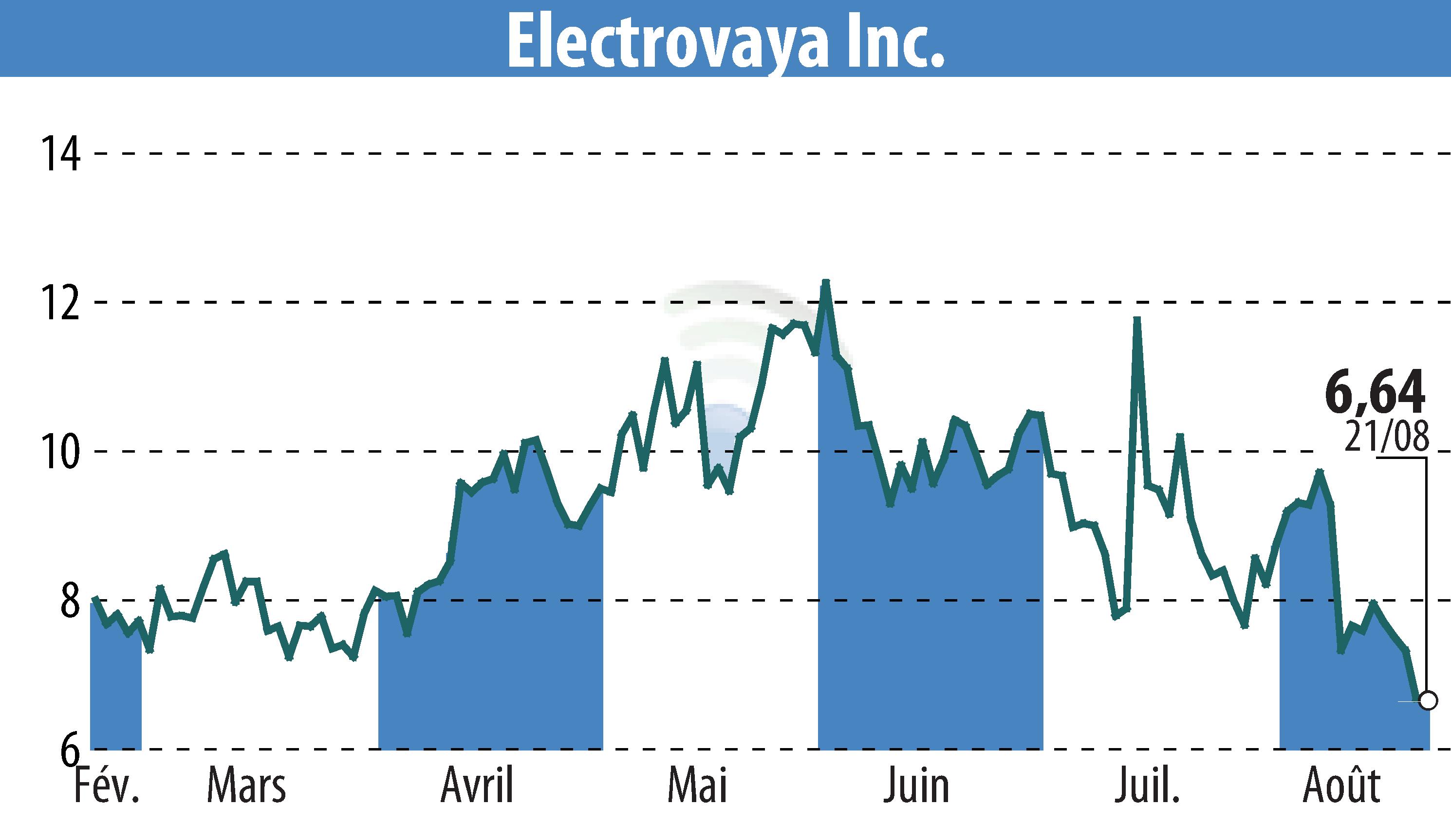 Stock price chart of Electrovaya, Inc. (EBR:ELVA) showing fluctuations.