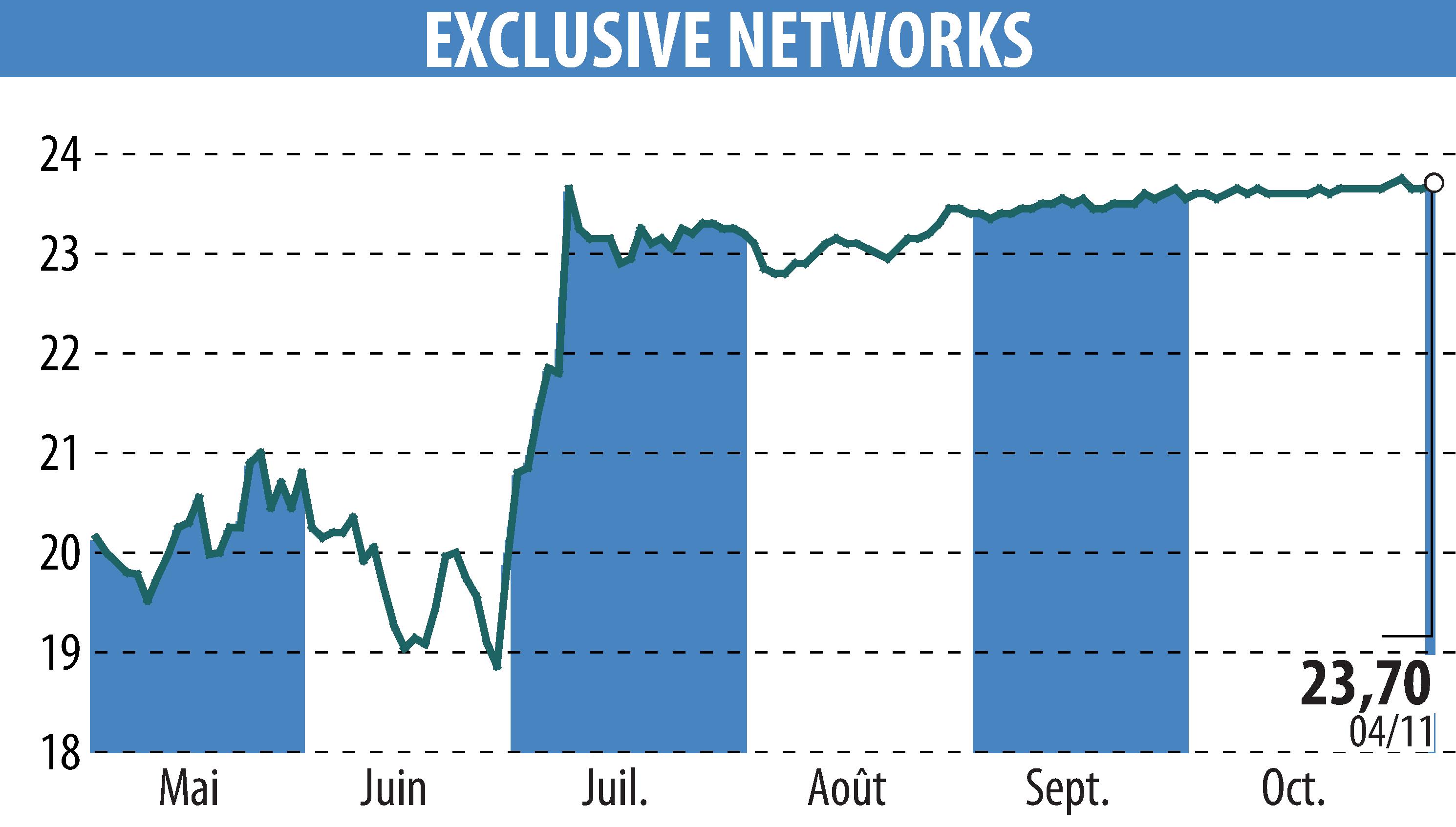 Graphique de l'évolution du cours de l'action EXCLUSIVE NETWORKS (EPA:EXN).