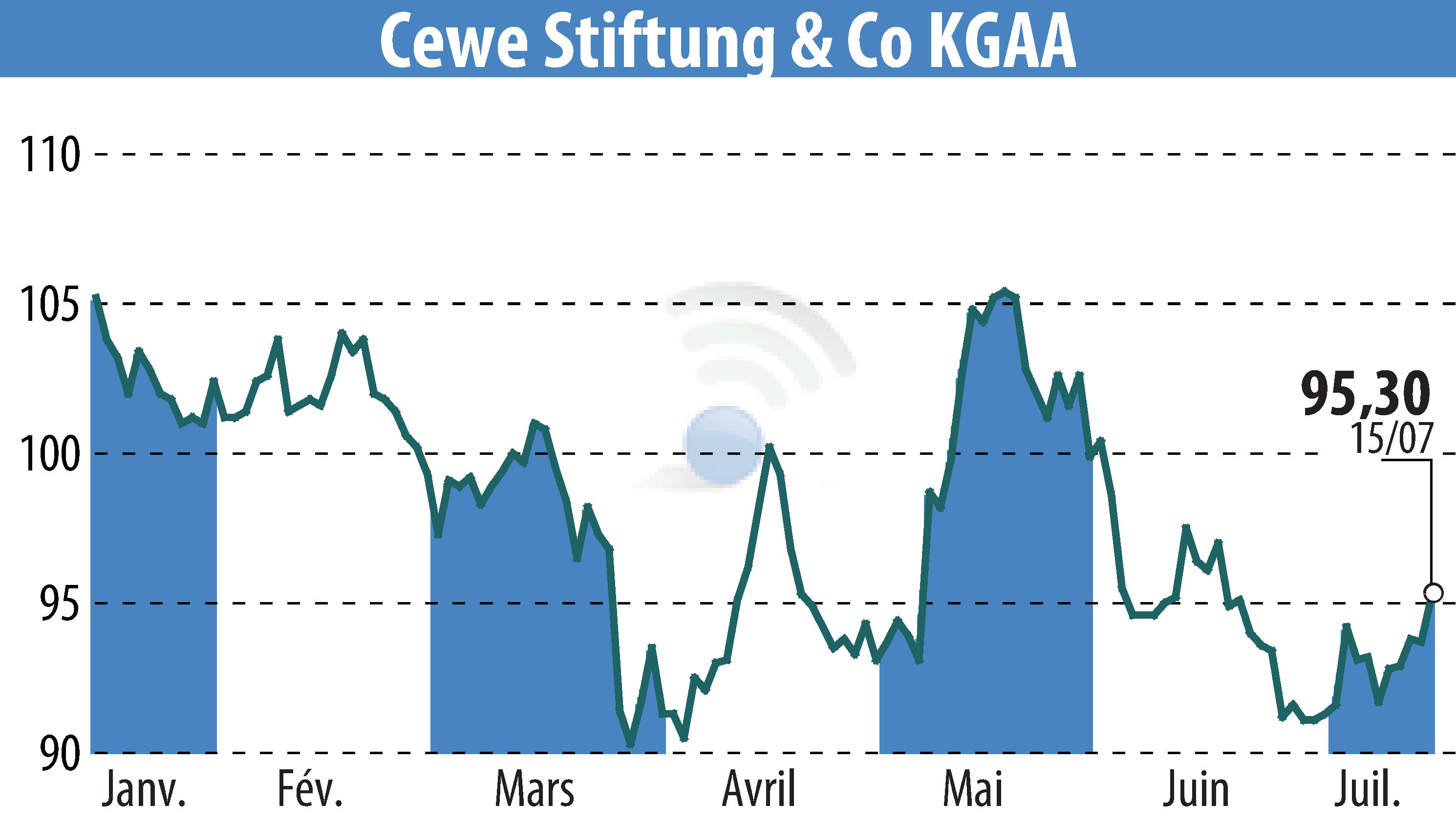 Stock price chart of CEWE Stiftung & Co. KGaA (EBR:CWC) showing fluctuations.