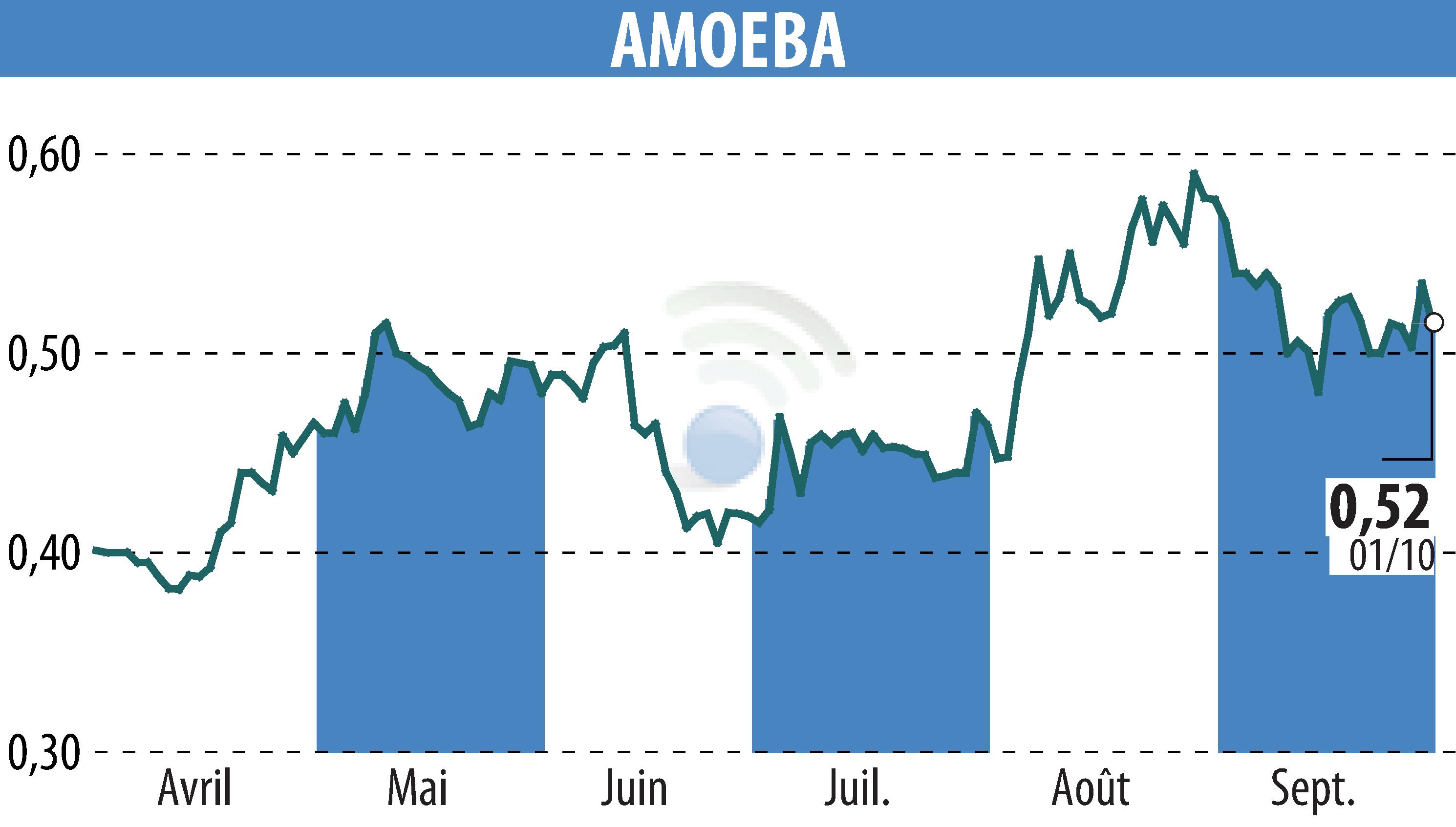 Stock price chart of AMOEBA (EPA:ALMIB) showing fluctuations.