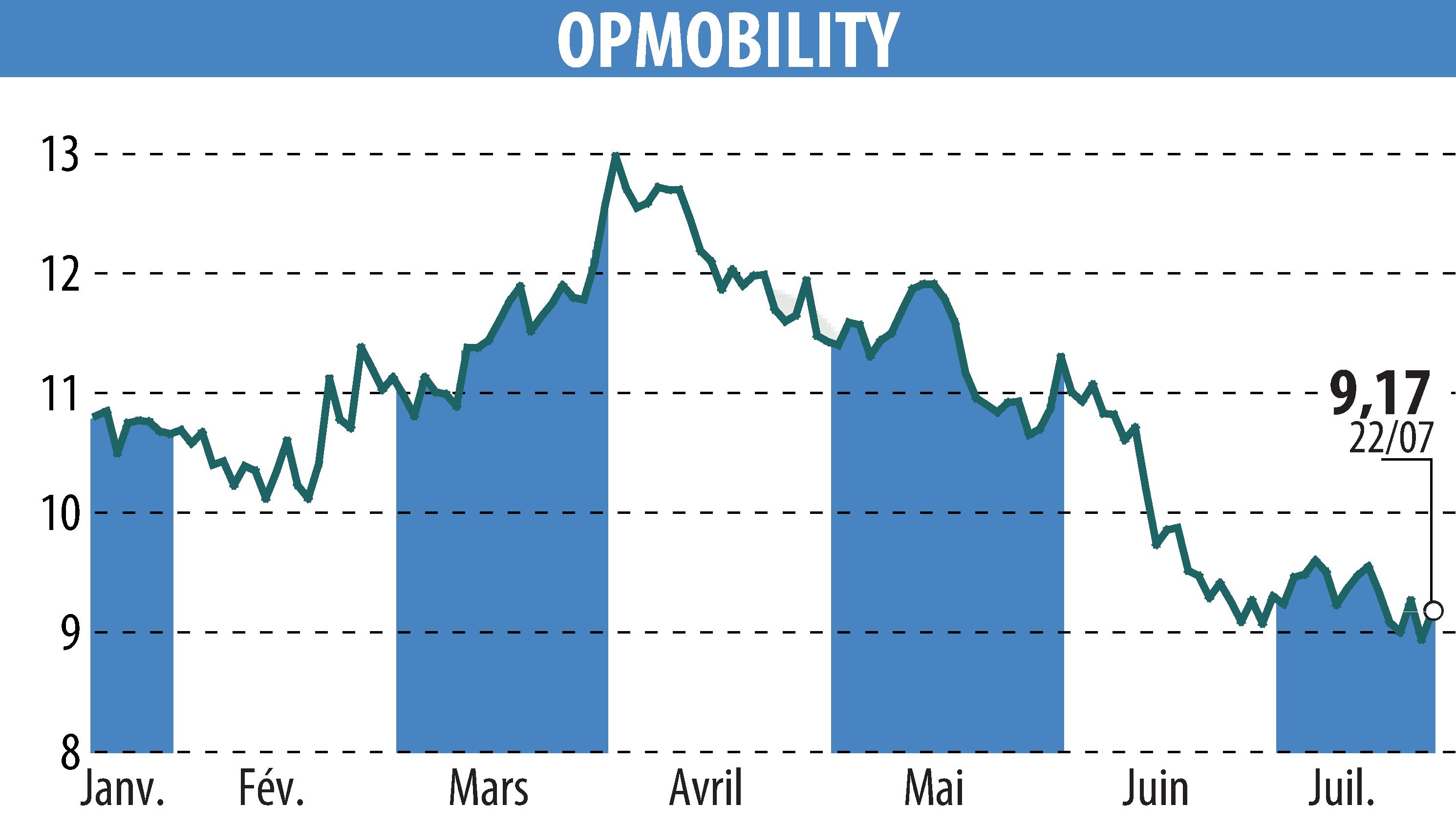 Stock price chart of OPMobility (EPA:OPM) showing fluctuations.