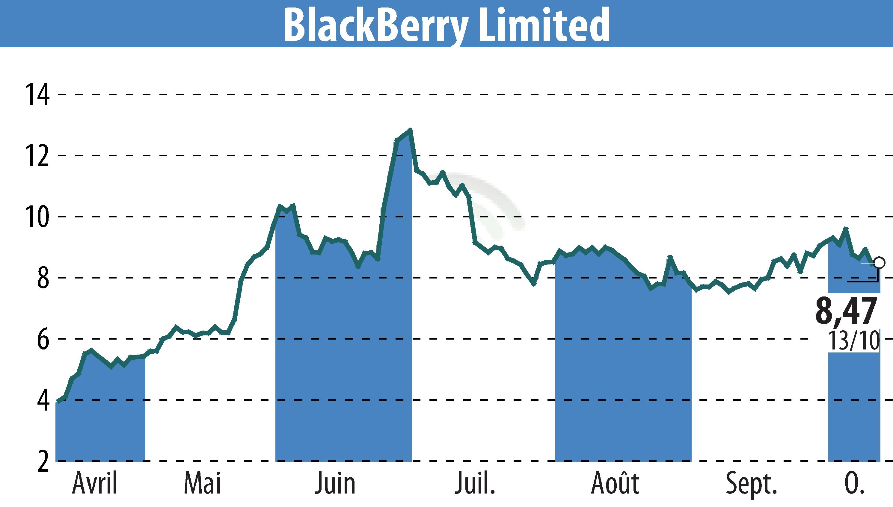 Graphique de l'évolution du cours de l'action BlackBerry QNX (EBR:BB).