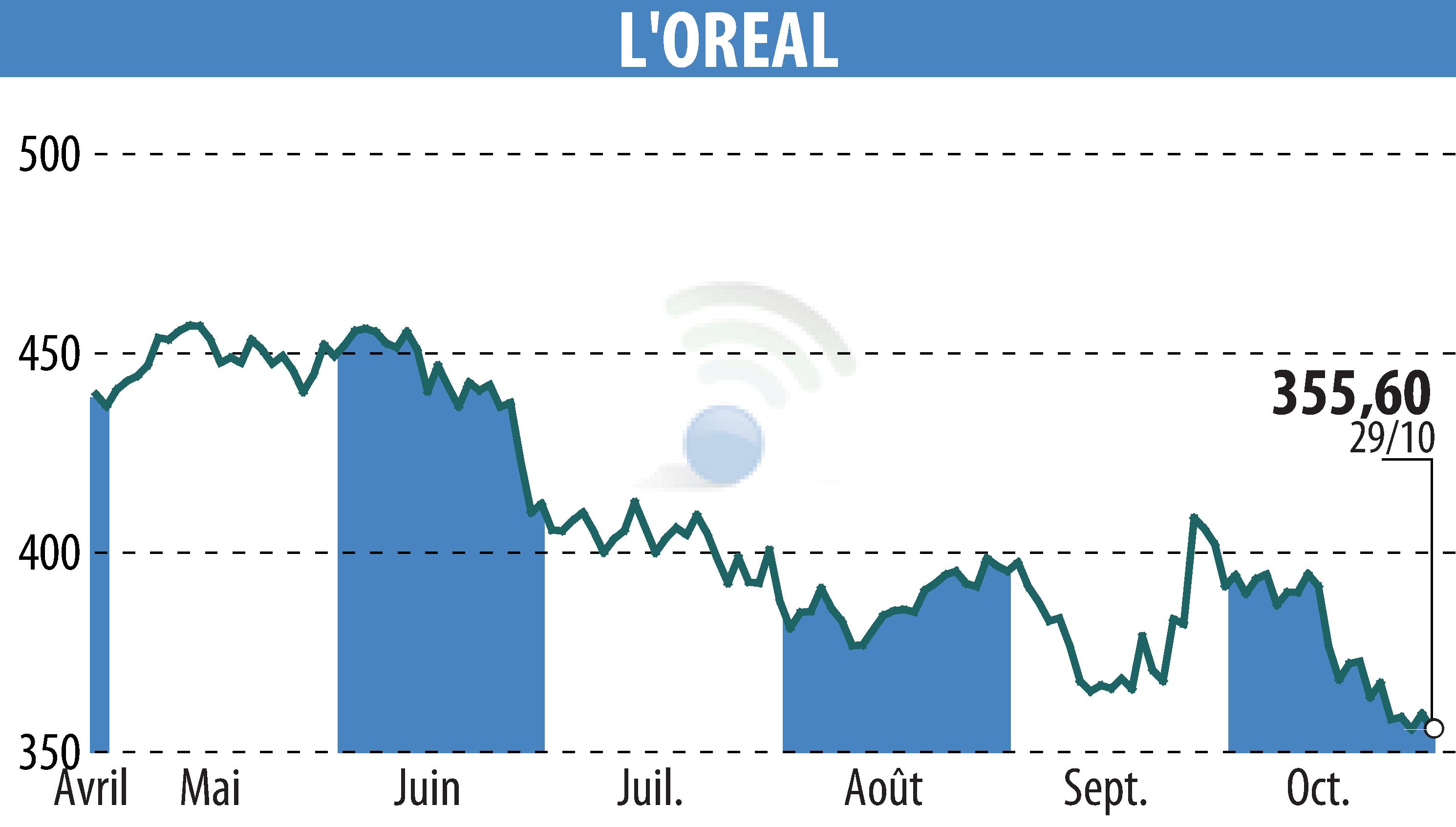 Stock price chart of L'OREAL (EPA:OR) showing fluctuations.