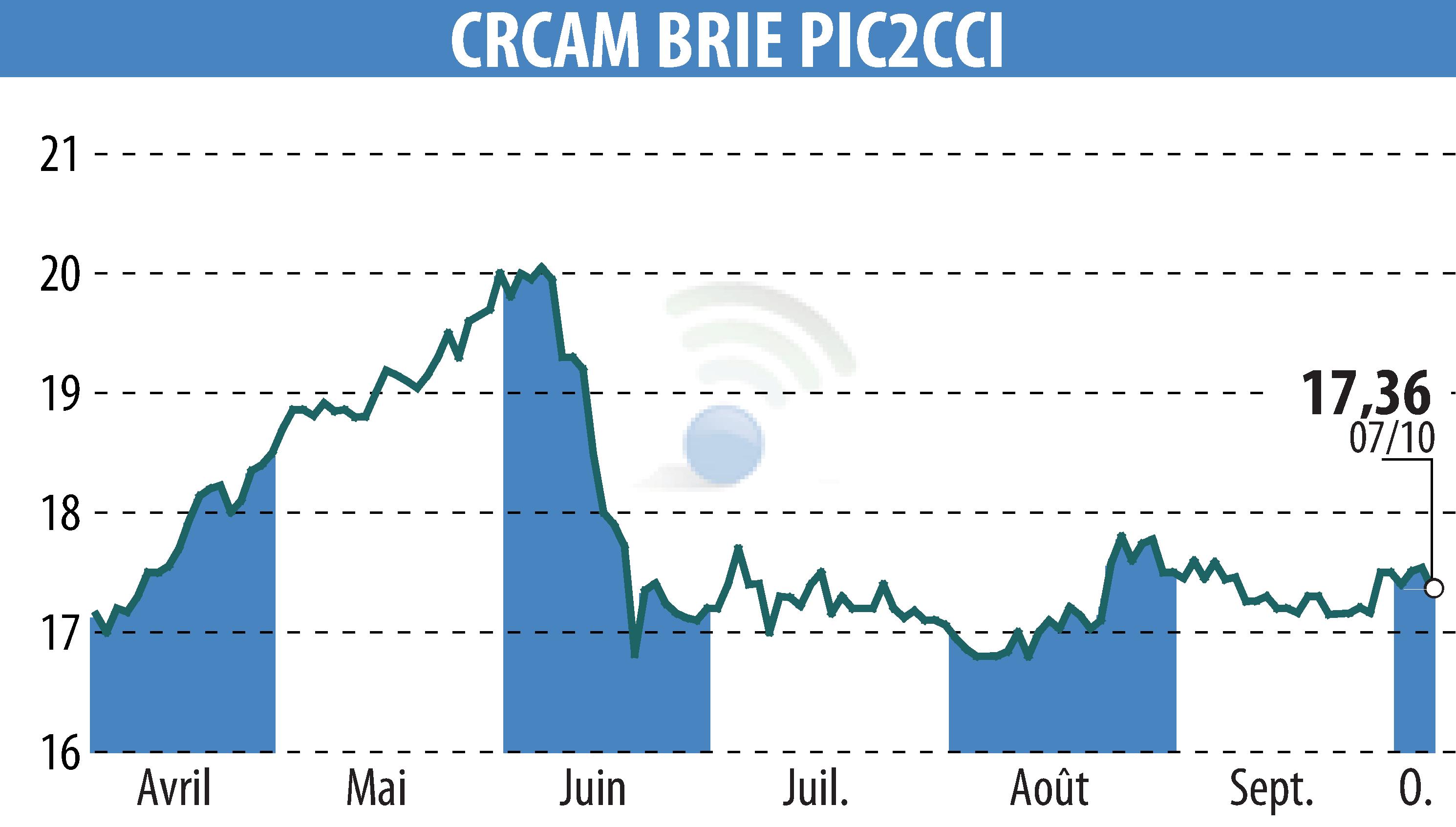 Graphique de l'évolution du cours de l'action Crédit Agricole Brie Picardie (EPA:CRBP2).