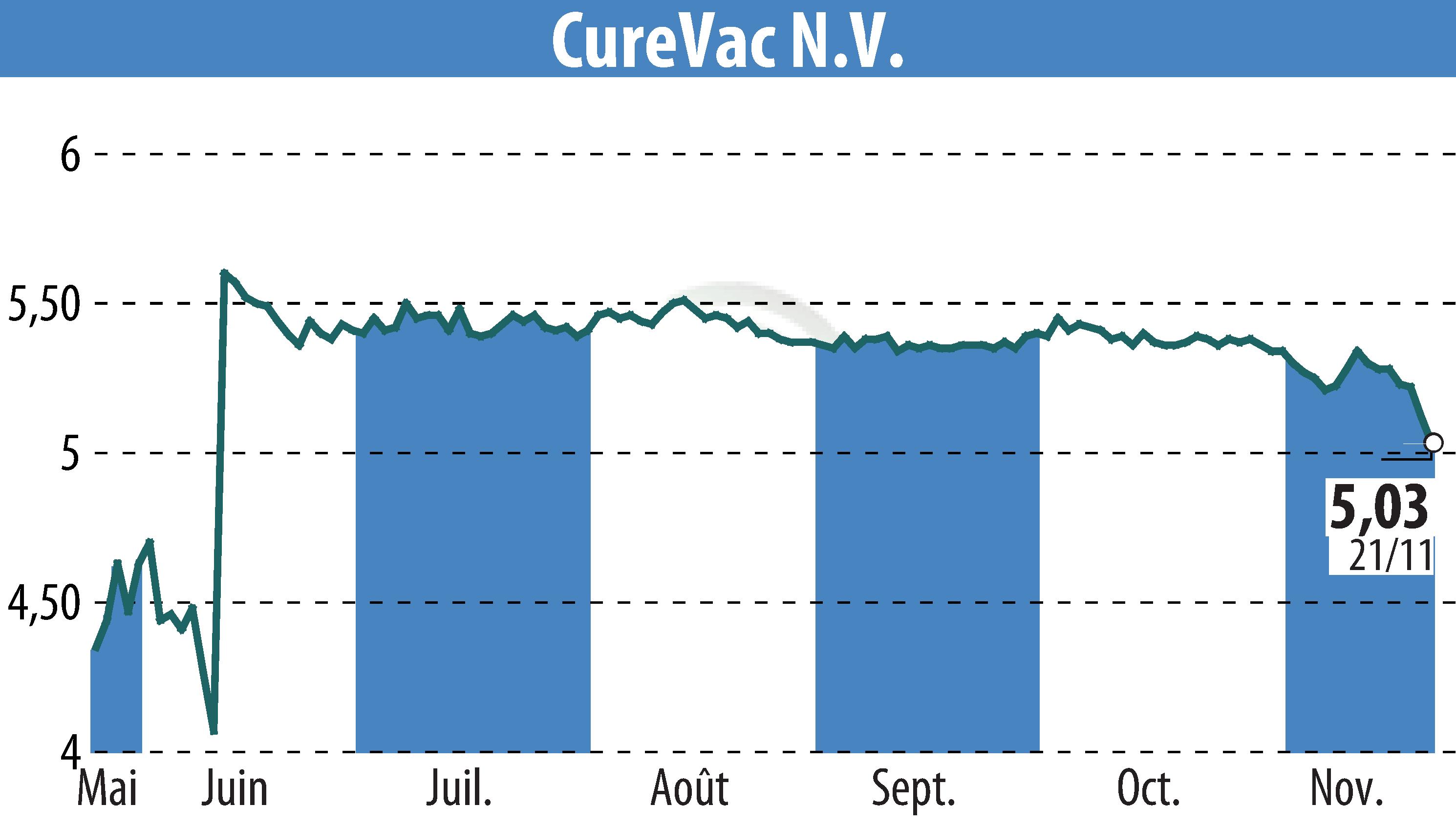Stock price chart of CureVac (EBR:CVAC) showing fluctuations.