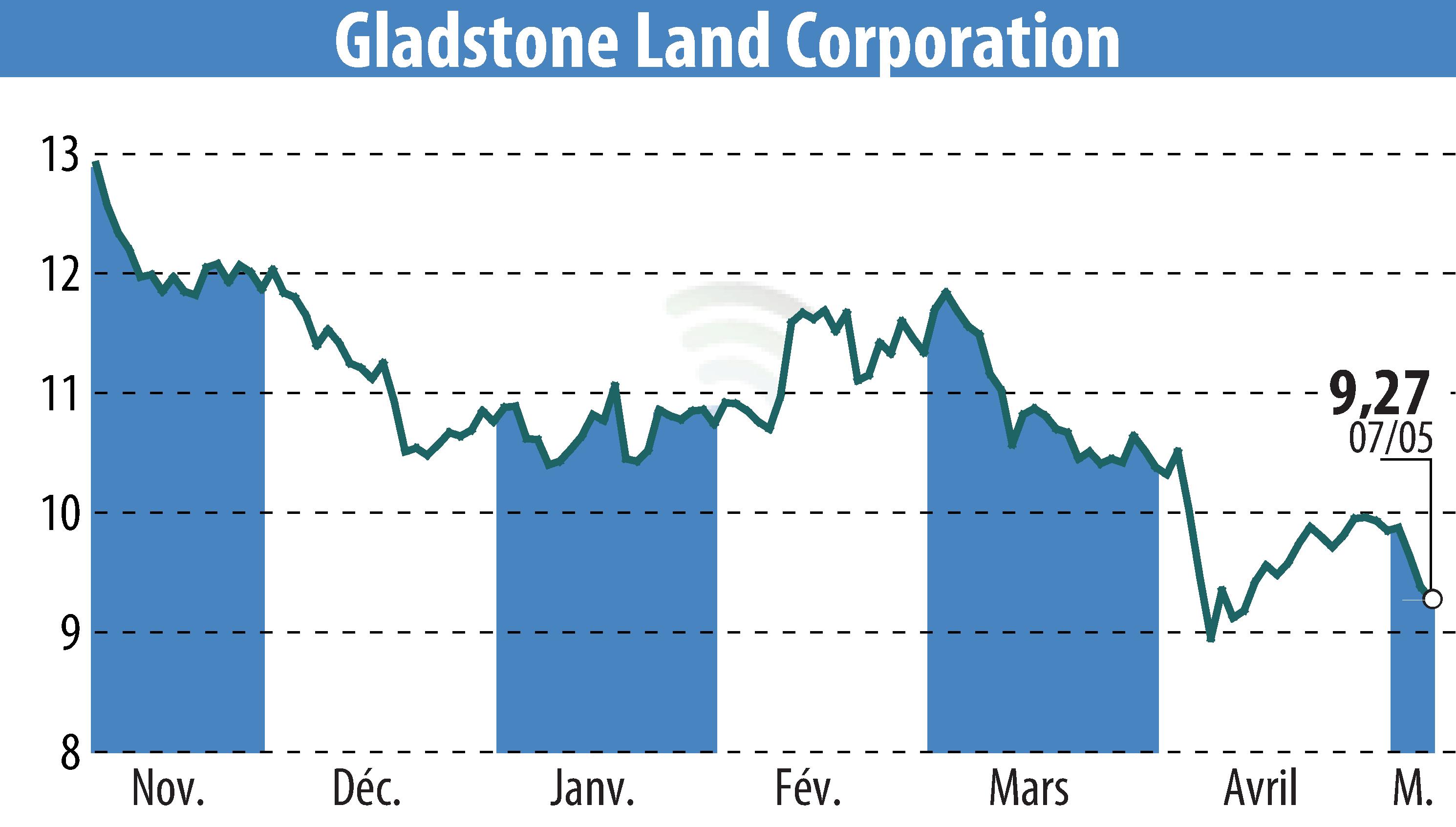 Stock price chart of Gladstone Land Corporation (EBR:LAND) showing fluctuations.