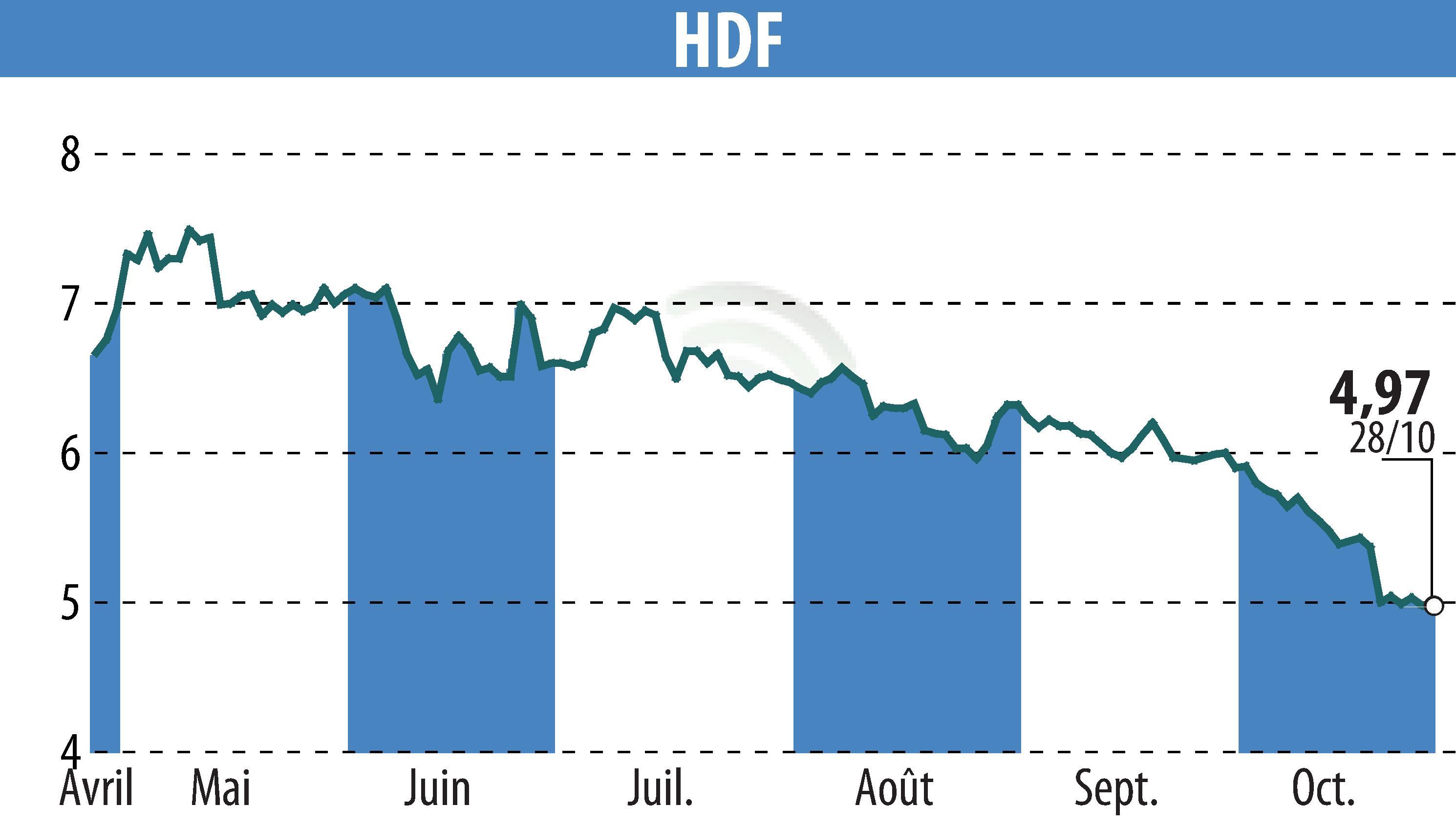 Stock price chart of HDF (EPA:HDF) showing fluctuations.