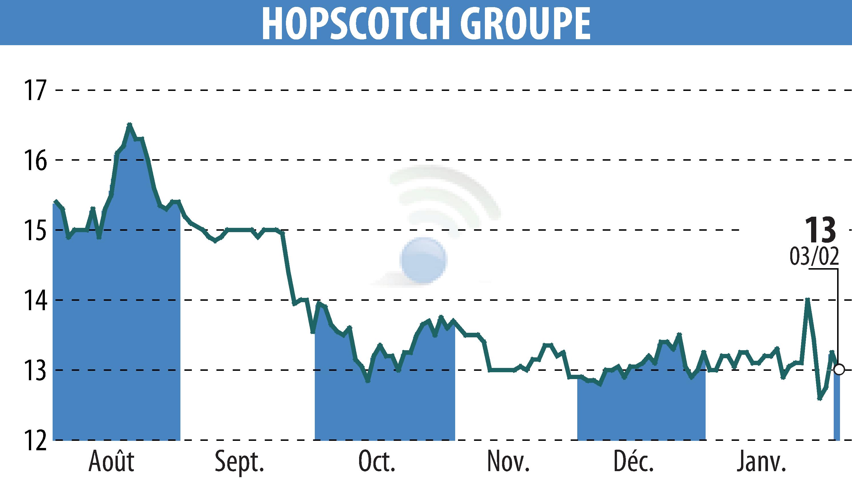 Graphique de l'évolution du cours de l'action HOPSCOTCH-GROUPE (EPA:ALHOP).