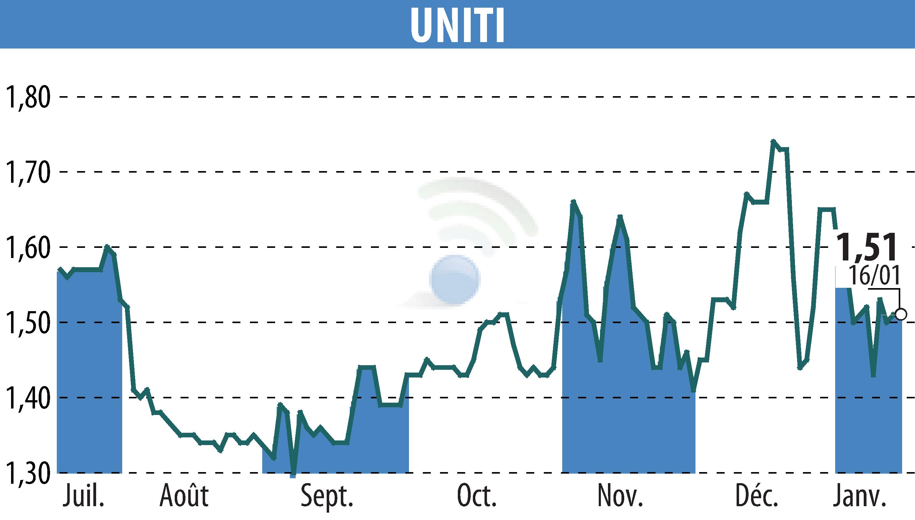 Graphique de l'évolution du cours de l'action UNITI (EPA:ALUNT).