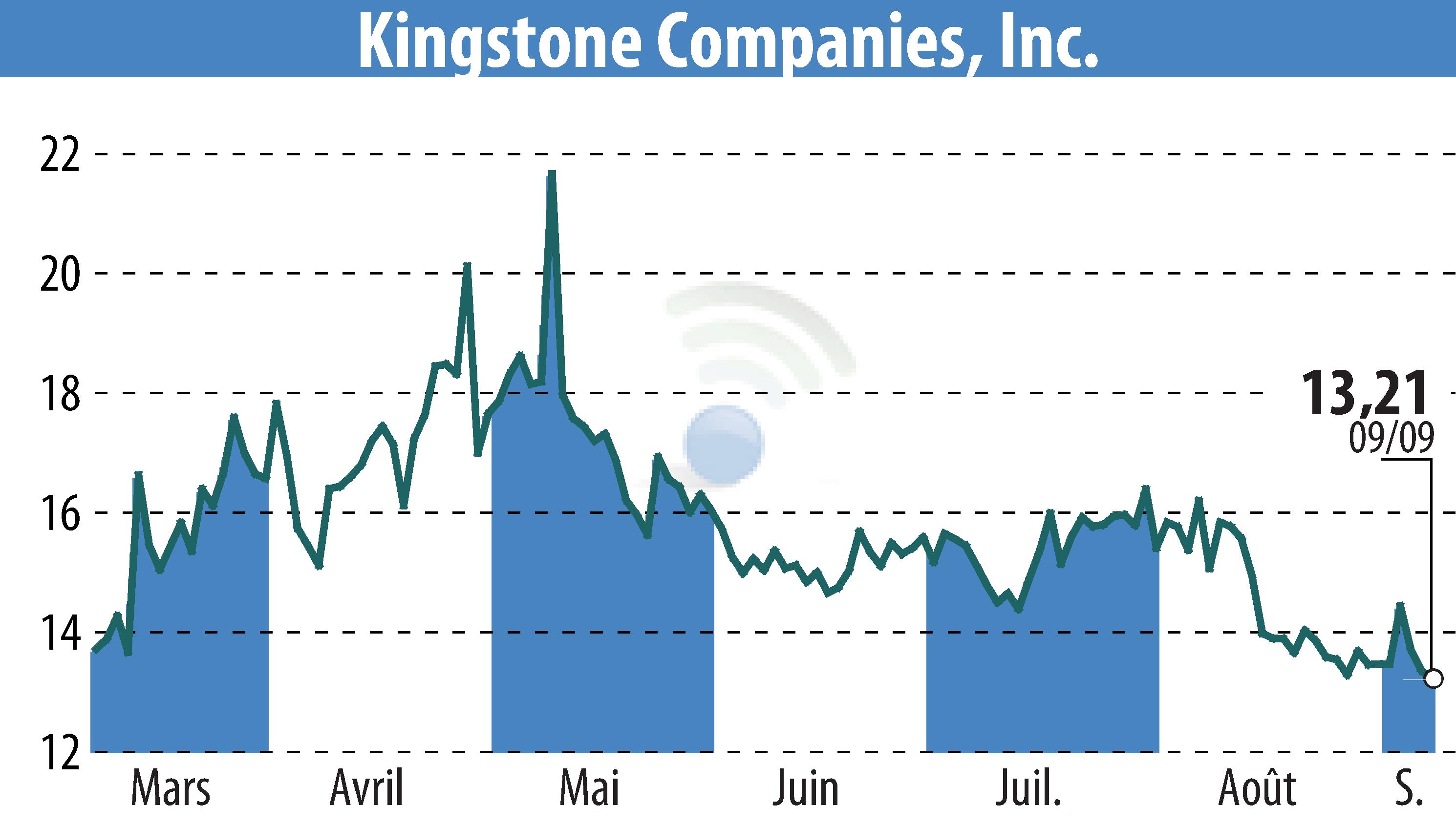 Stock price chart of Kingstone Companies, Inc (EBR:KINS) showing fluctuations.