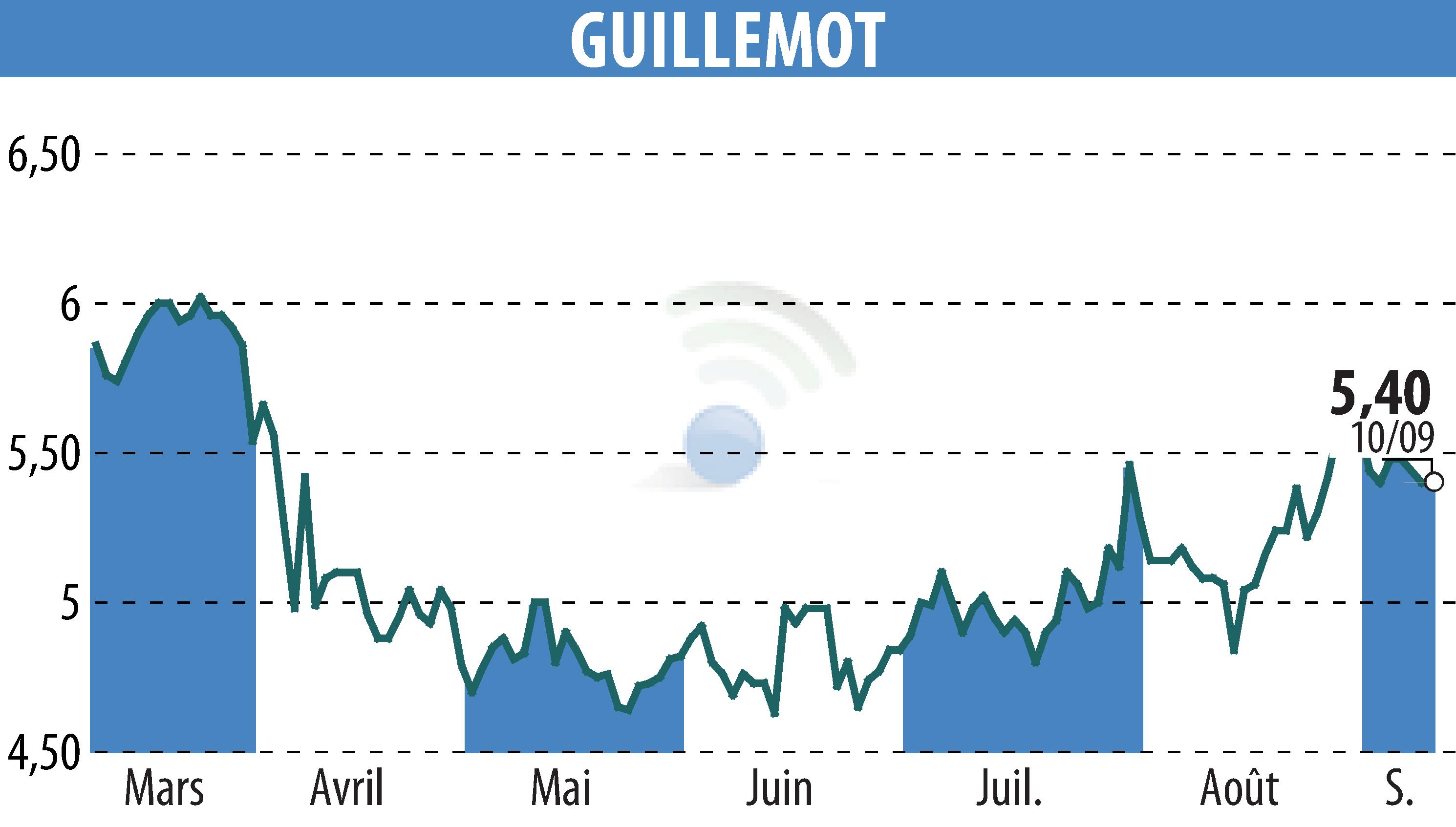 Stock price chart of GUILLEMOT (EPA:GUI) showing fluctuations.