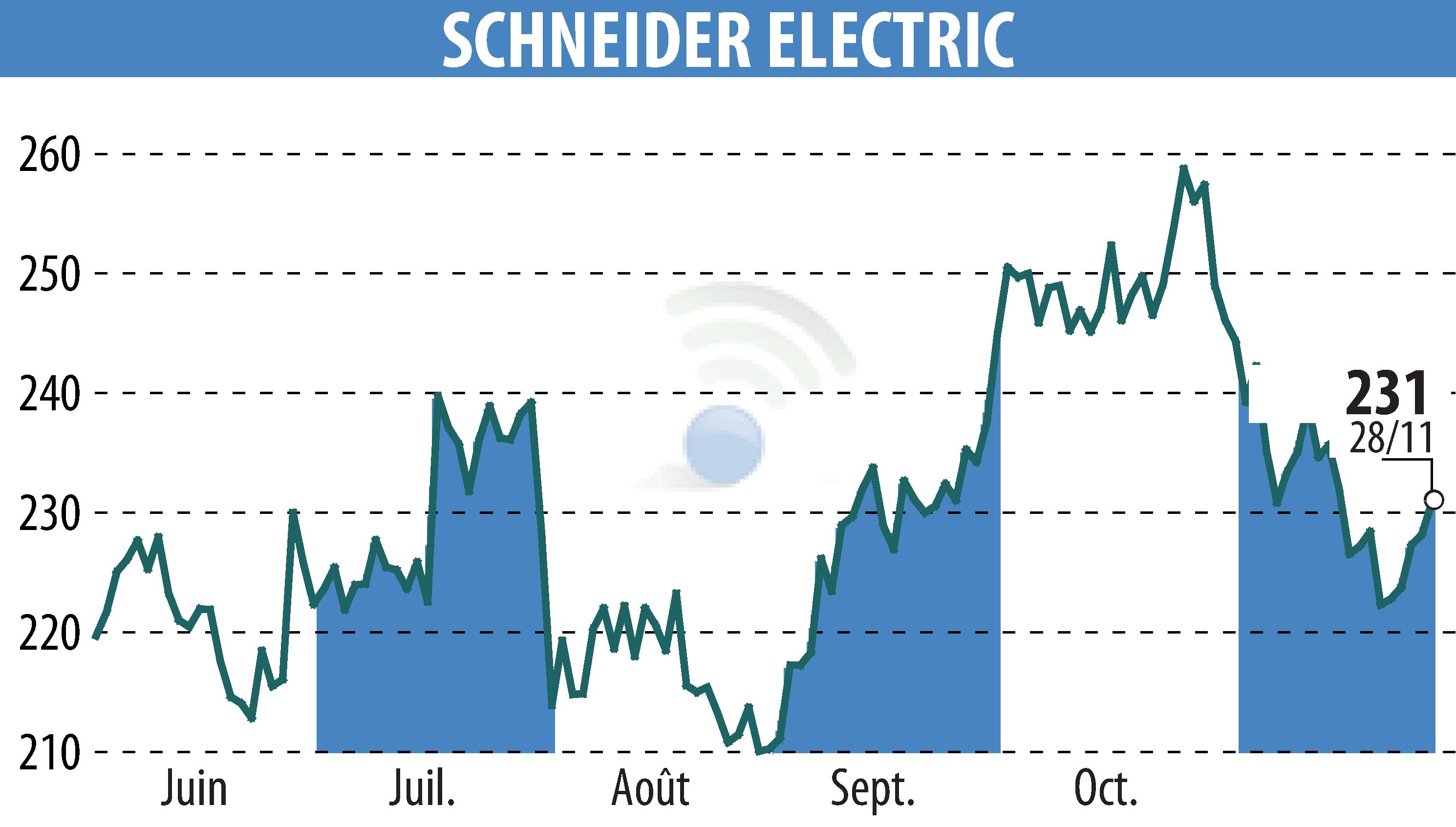 Graphique de l'évolution du cours de l'action SCHNEIDER ELECTRIC (EPA:SU).
