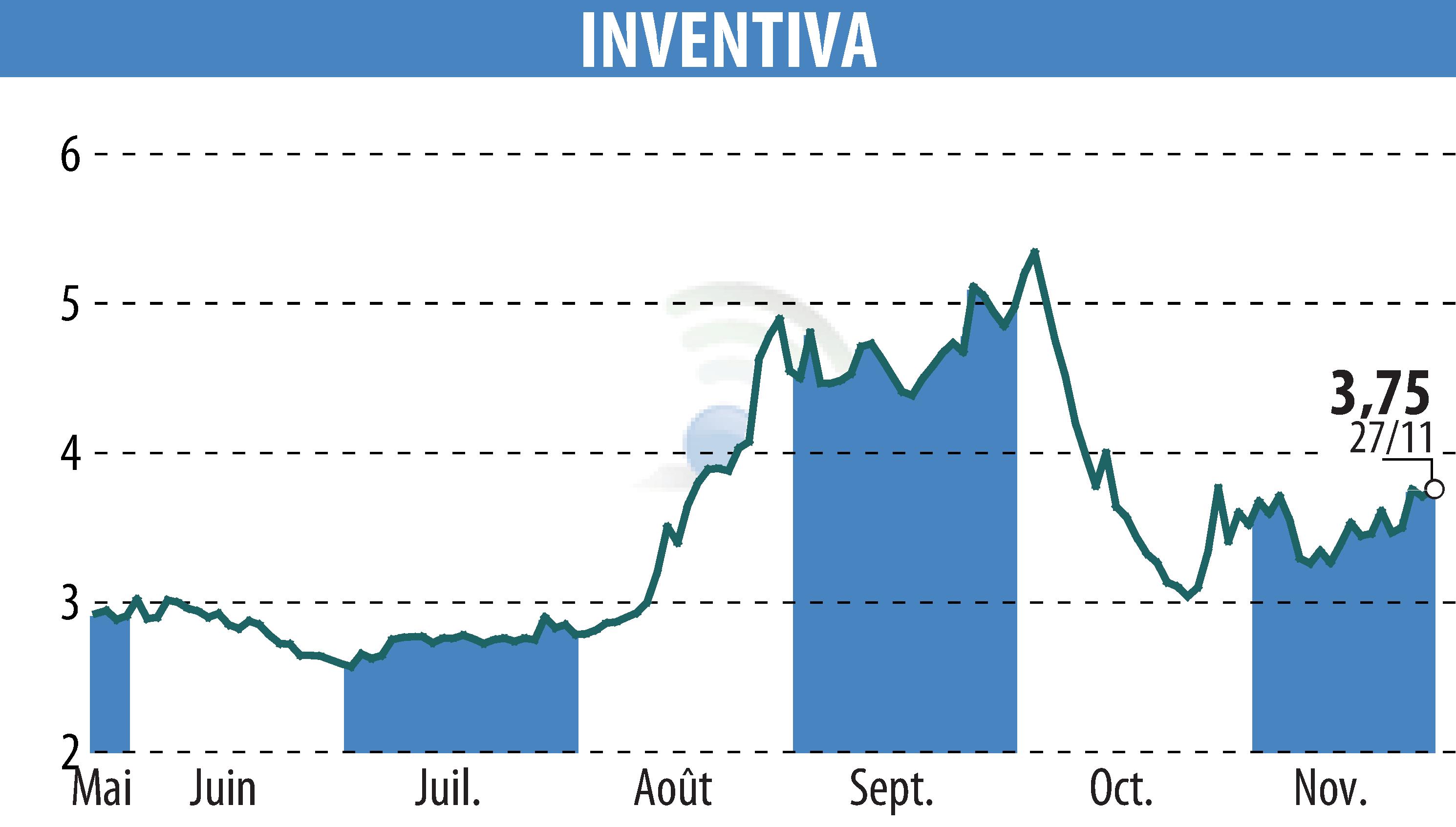 Graphique de l'évolution du cours de l'action INVENTIVA  (EPA:IVA).