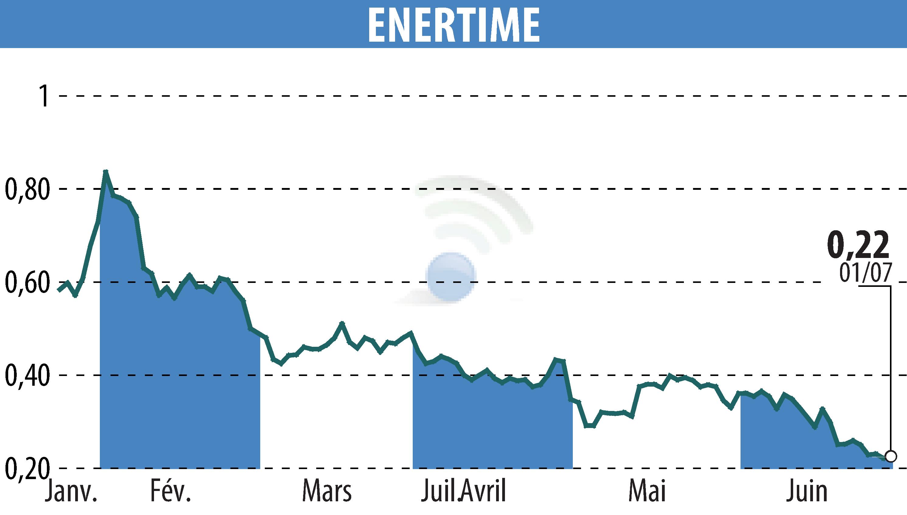 Stock price chart of ENERTIME (EPA:ALENE) showing fluctuations.