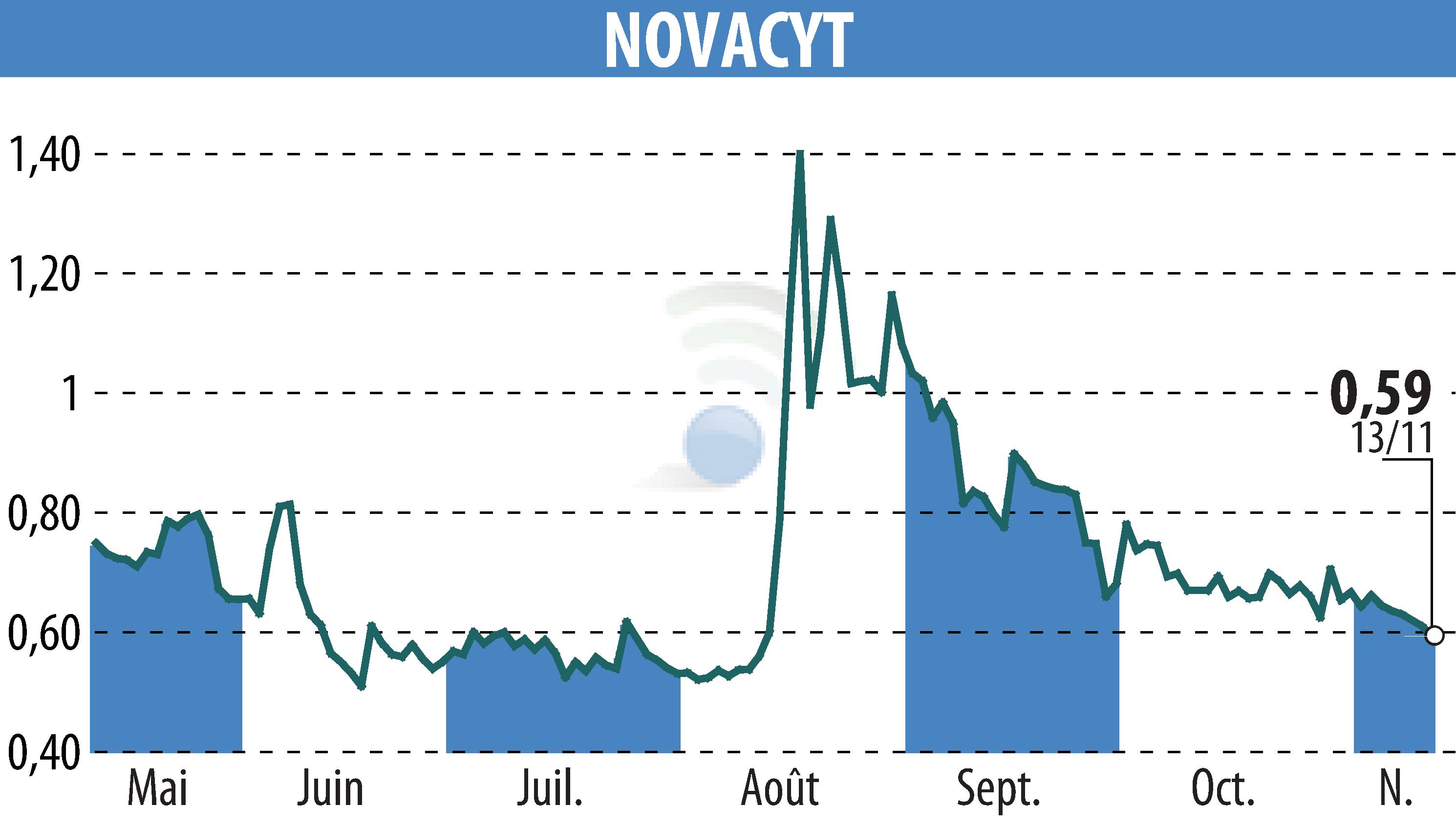 Stock price chart of NOVACYT (EPA:ALNOV) showing fluctuations.