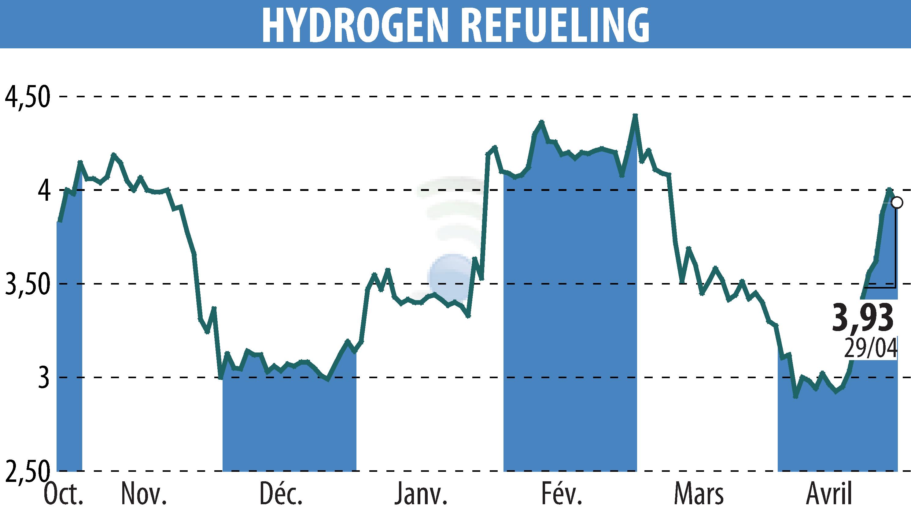 Stock price chart of HYDROGEN REFUELING (EPA:ALHRS) showing fluctuations.