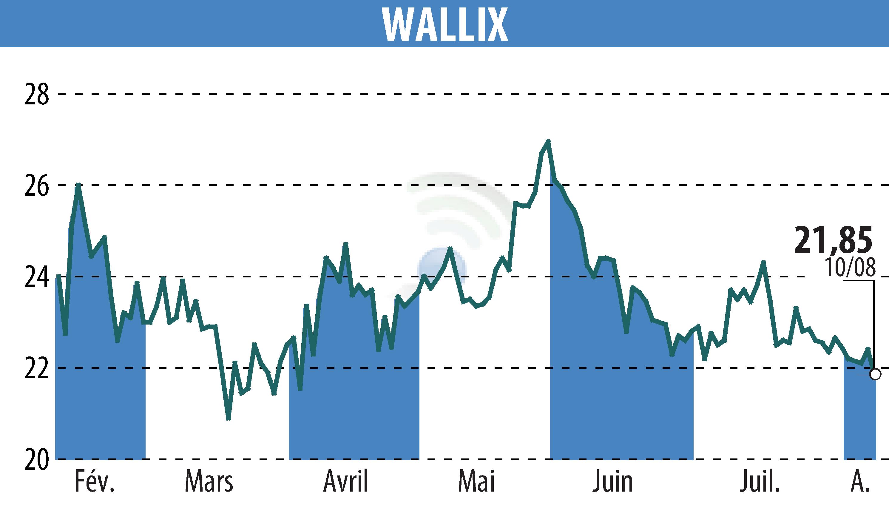 Graphique de l'évolution du cours de l'action WALLIX (EPA:ALLIX).