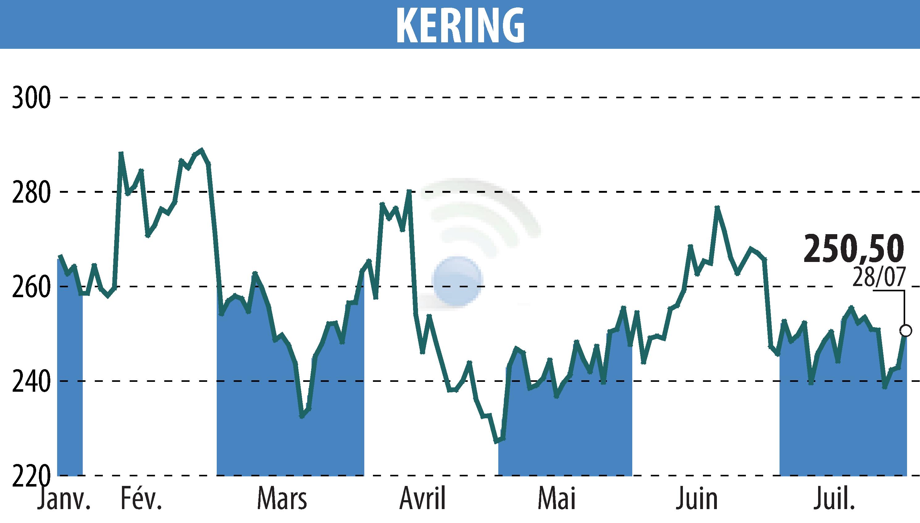 Stock price chart of KERING (EPA:KER) showing fluctuations.