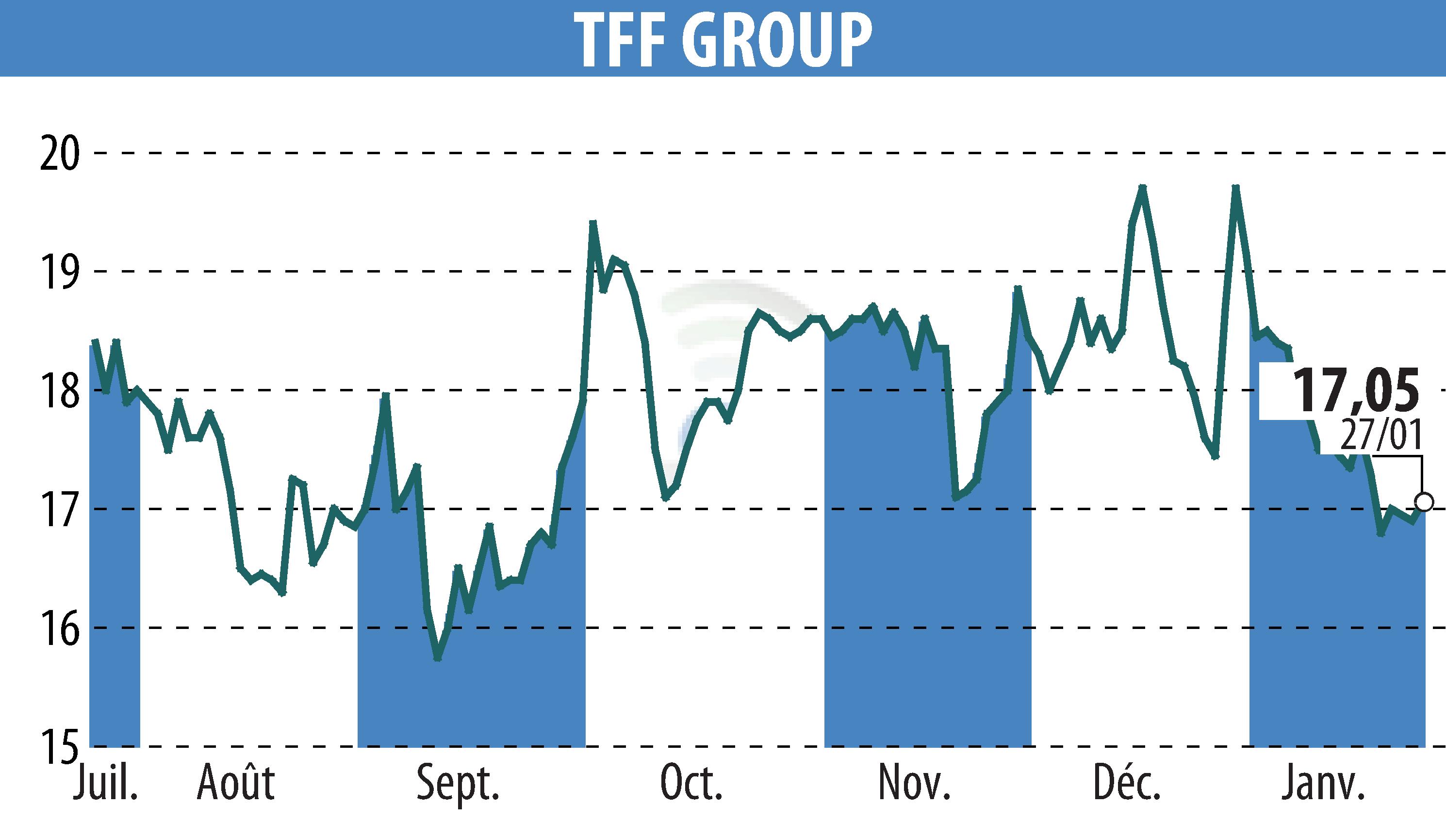 Stock price chart of TONNELERIE FRANCOIS FRERES (EPA:TFF) showing fluctuations.