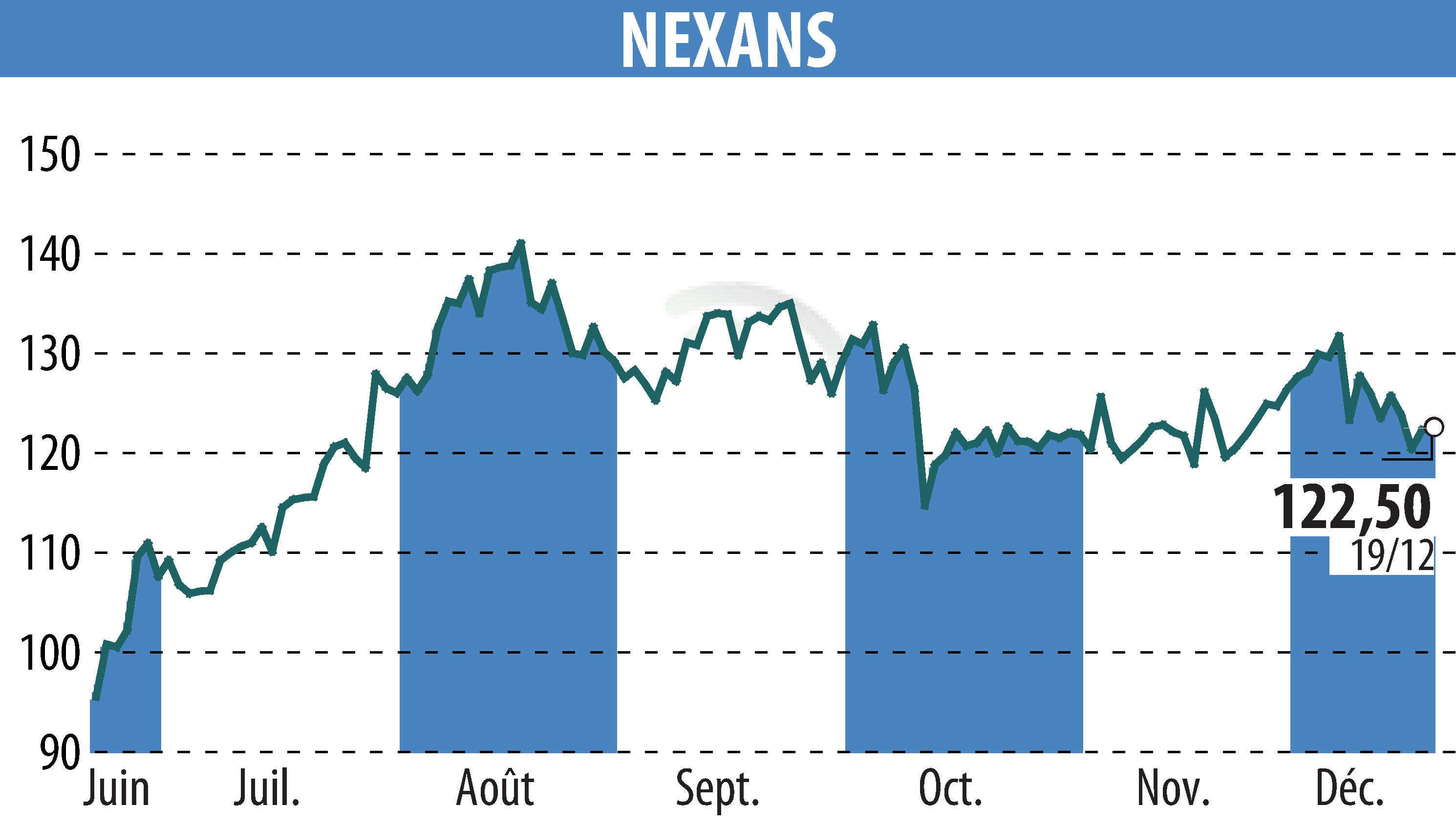 Stock price chart of NEXANS (EPA:NEX) showing fluctuations.