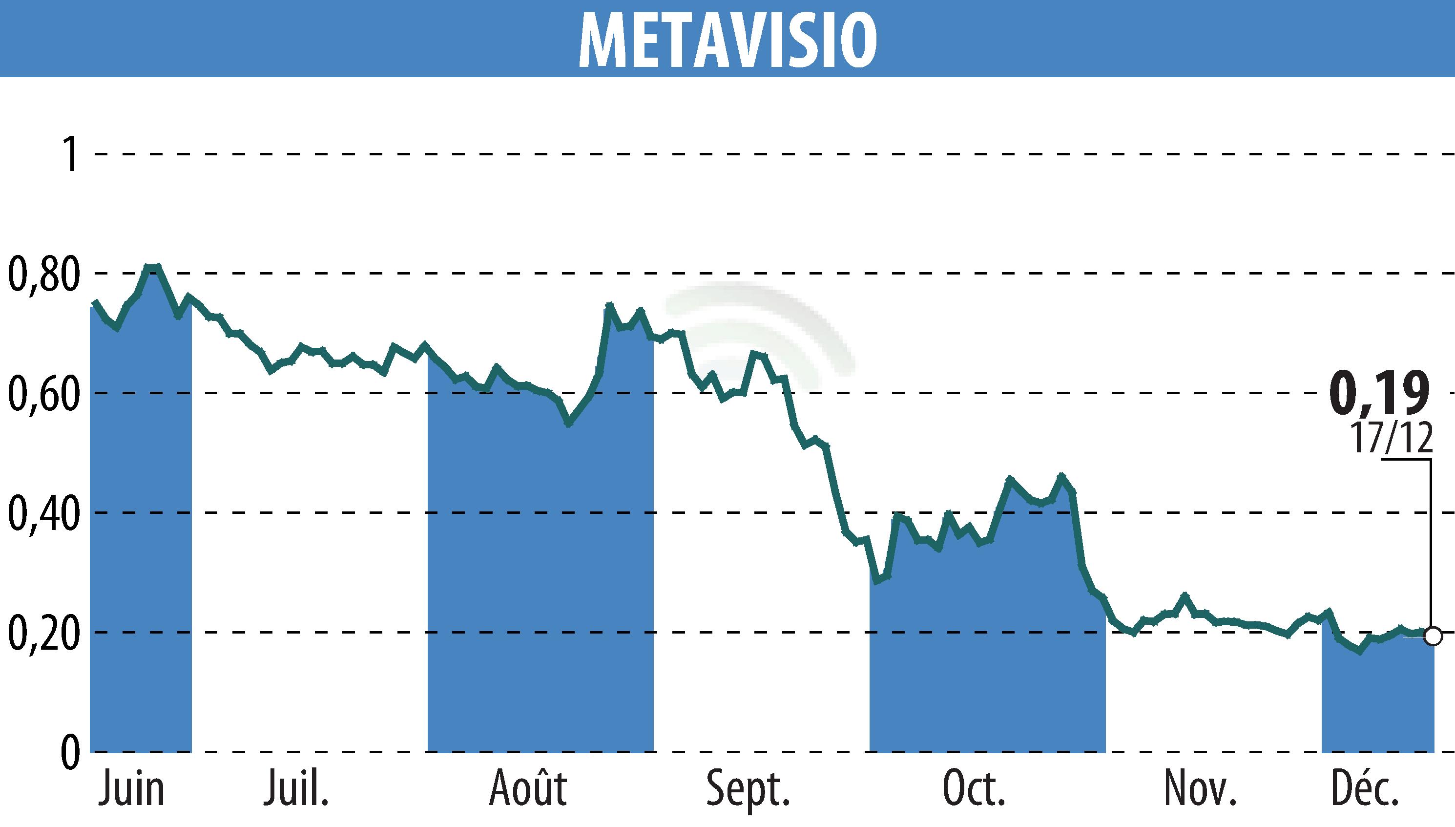 Stock price chart of METAVISIO (EPA:ALTHO) showing fluctuations.