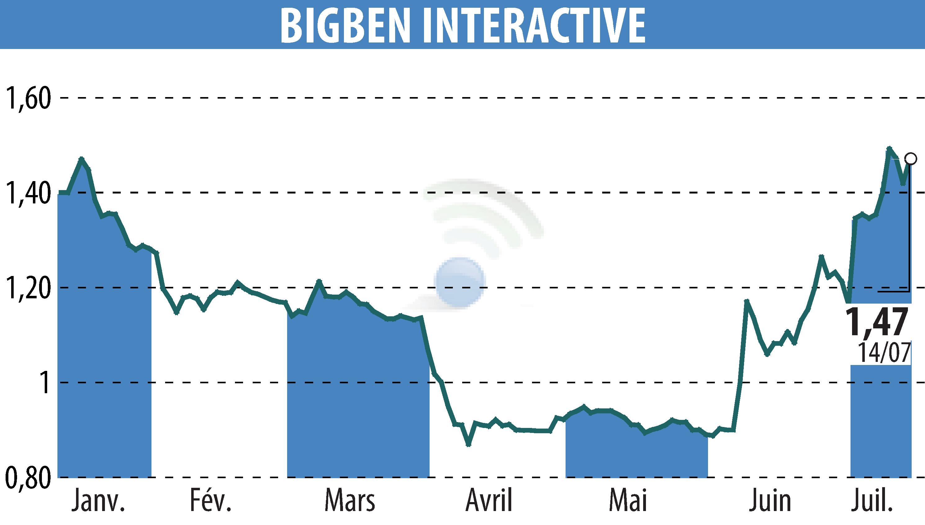 Graphique de l'évolution du cours de l'action BIGBEN INTERACTIVE (EPA:BIG).