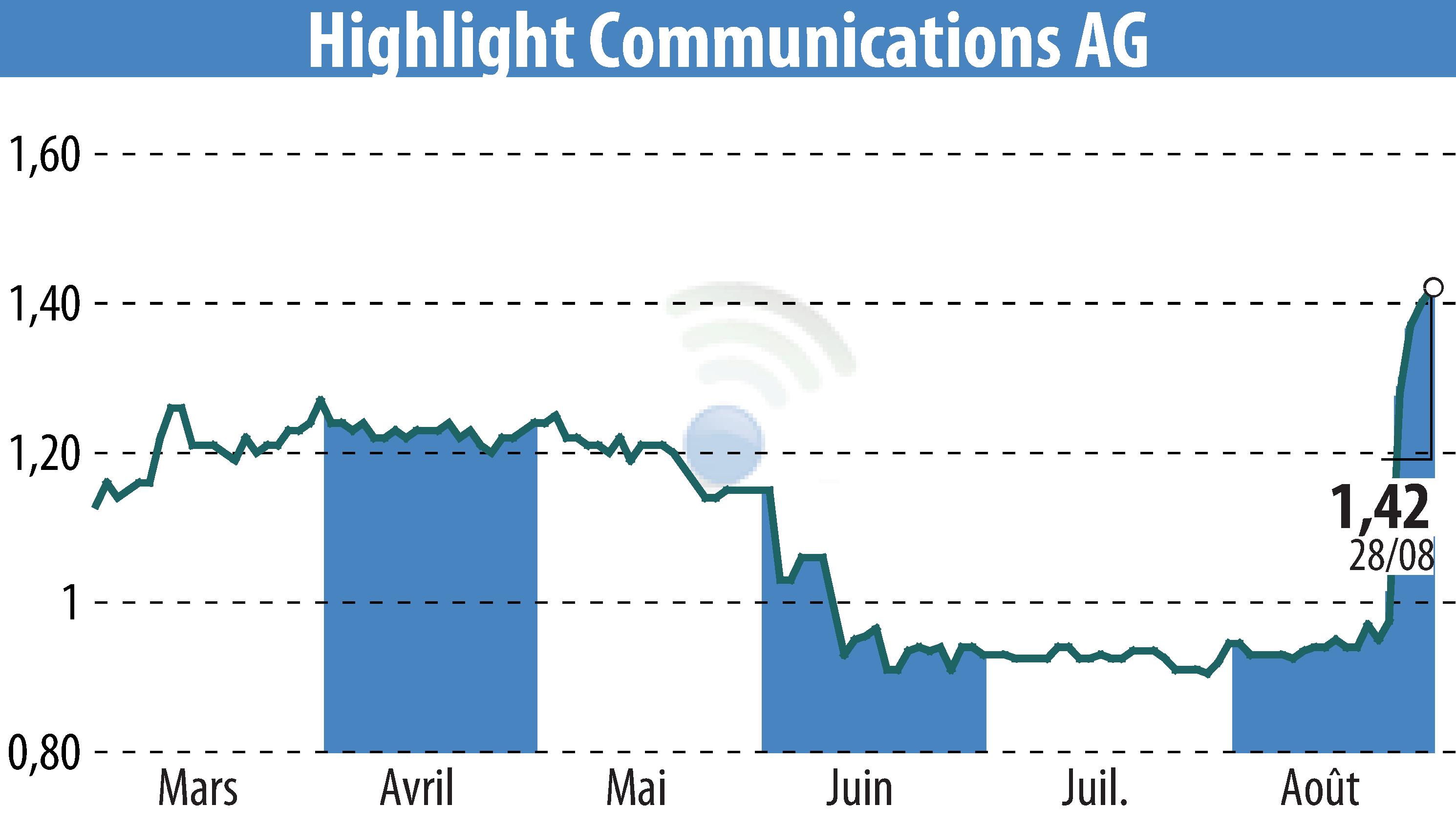 Graphique de l'évolution du cours de l'action Highlight Communications AG (EBR:HLG).