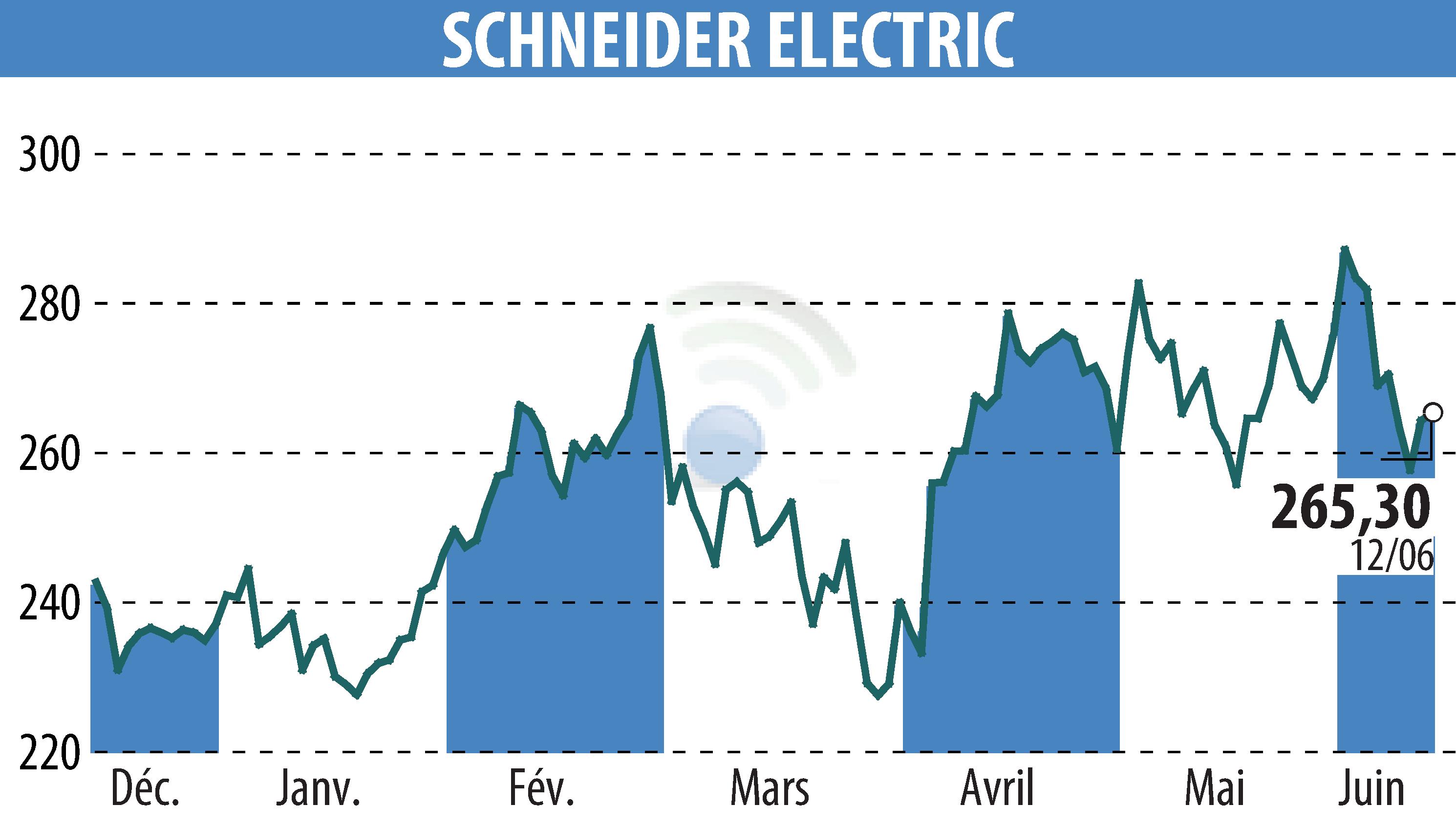 Graphique de l'évolution du cours de l'action SCHNEIDER ELECTRIC (EPA:SU).