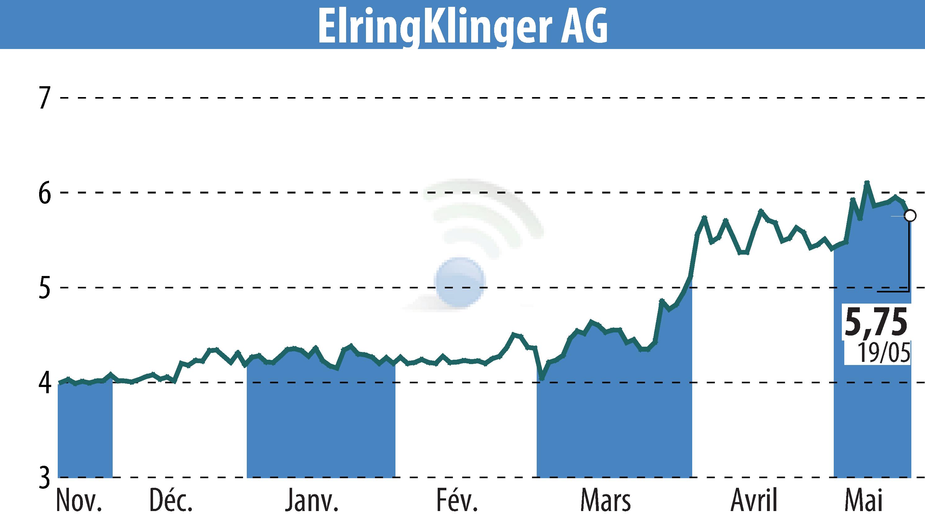 Graphique de l'évolution du cours de l'action ElringKlinger AG (EBR:ZIL2).