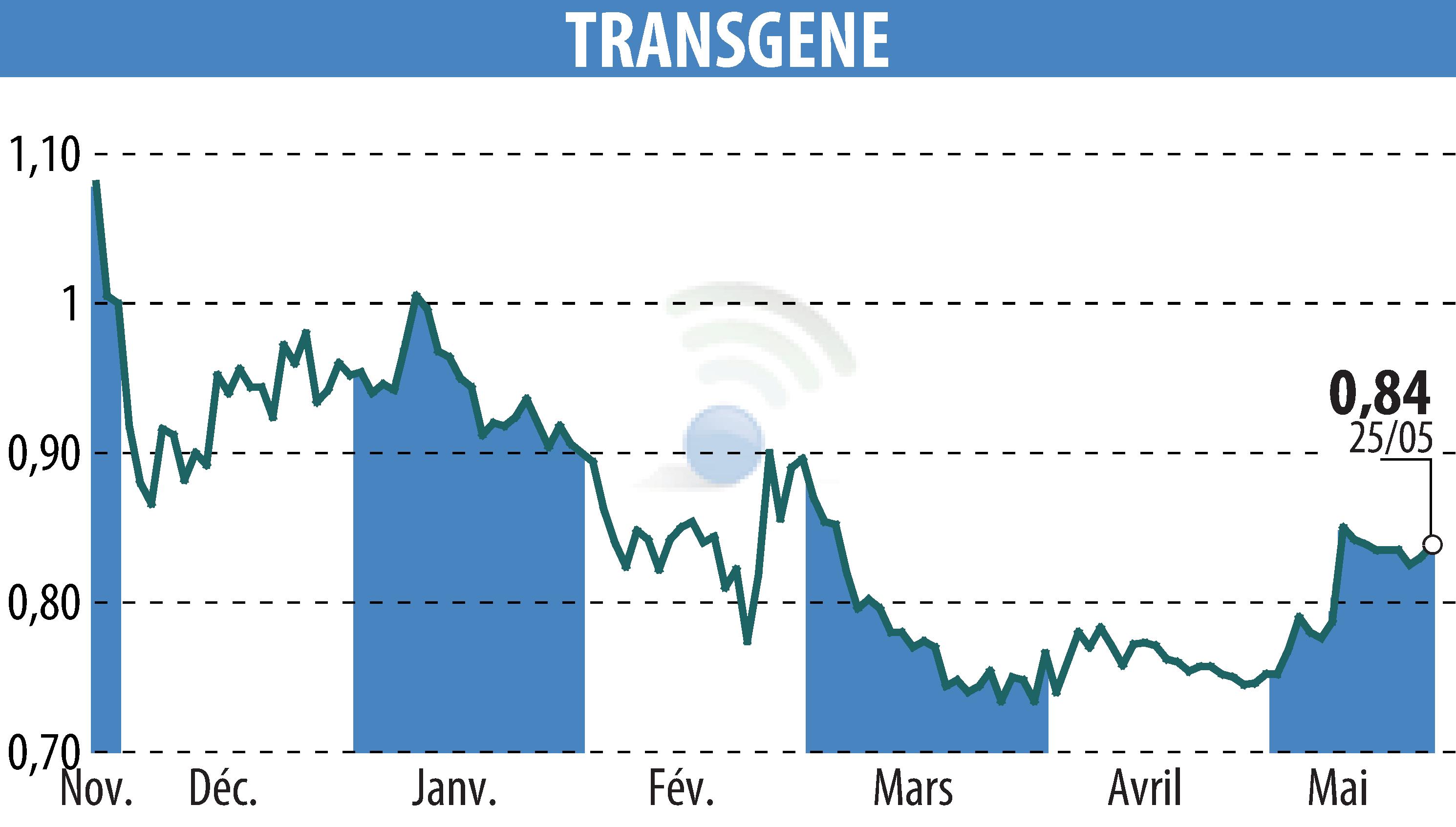 Graphique de l'évolution du cours de l'action TRANSGENE (EPA:TNG).