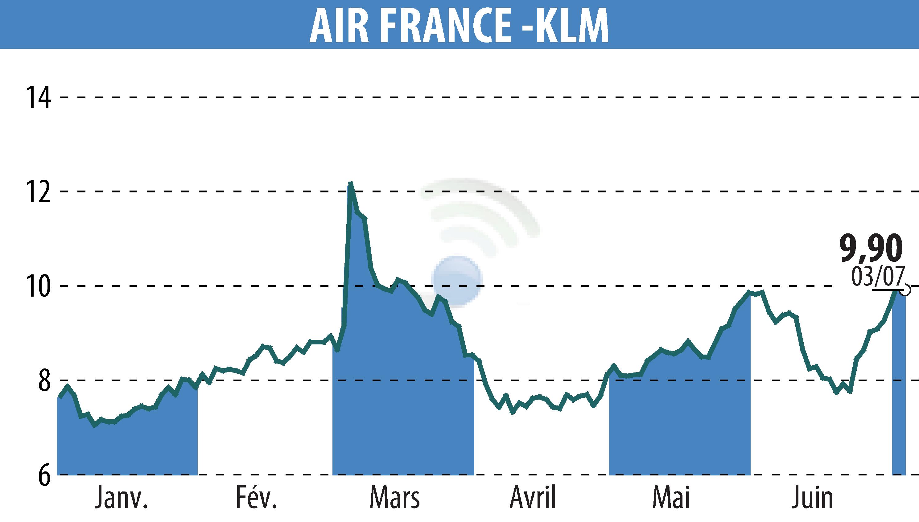Stock price chart of AIR FRANCE-KLM (EPA:AF) showing fluctuations.