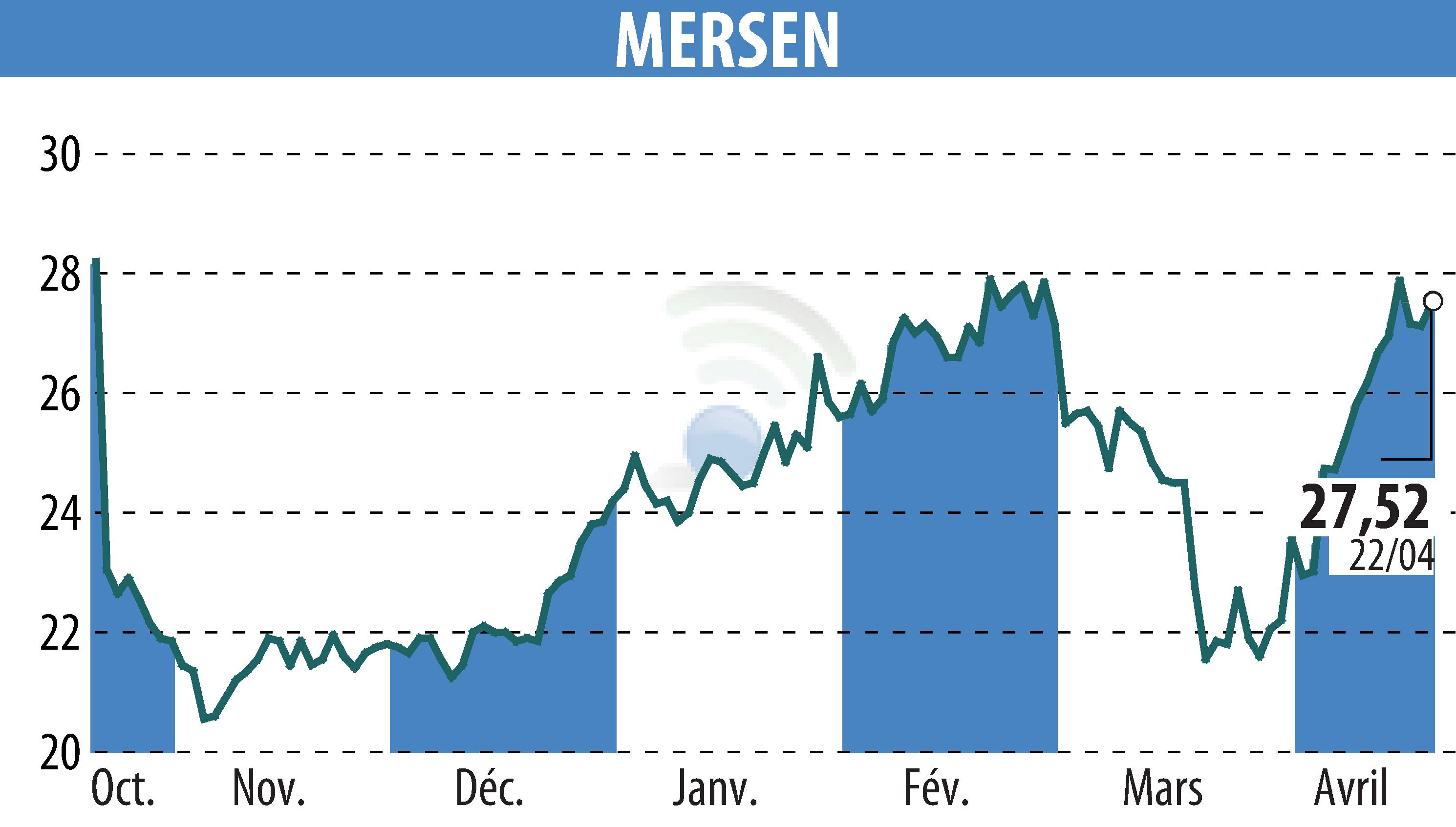 Stock price chart of MERSEN (EPA:MRN) showing fluctuations.