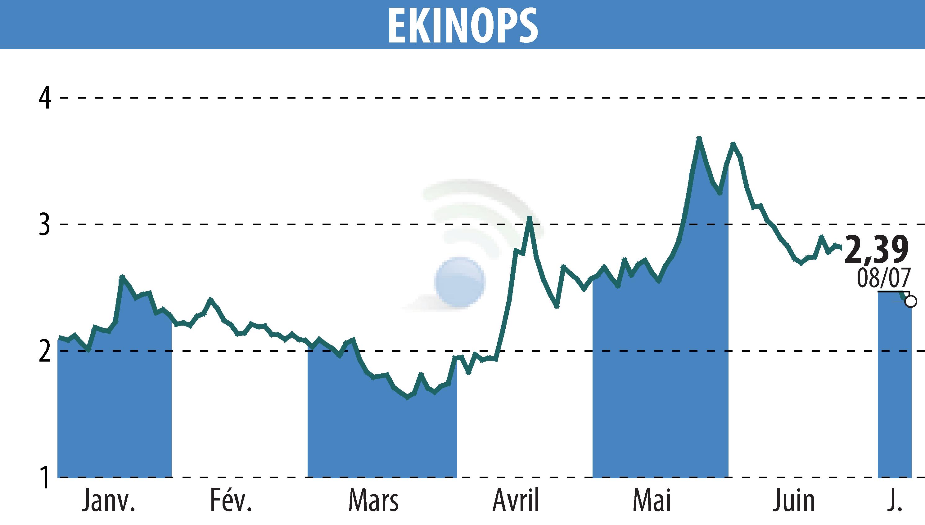 Graphique de l'évolution du cours de l'action EKINOPS (EPA:EKI).