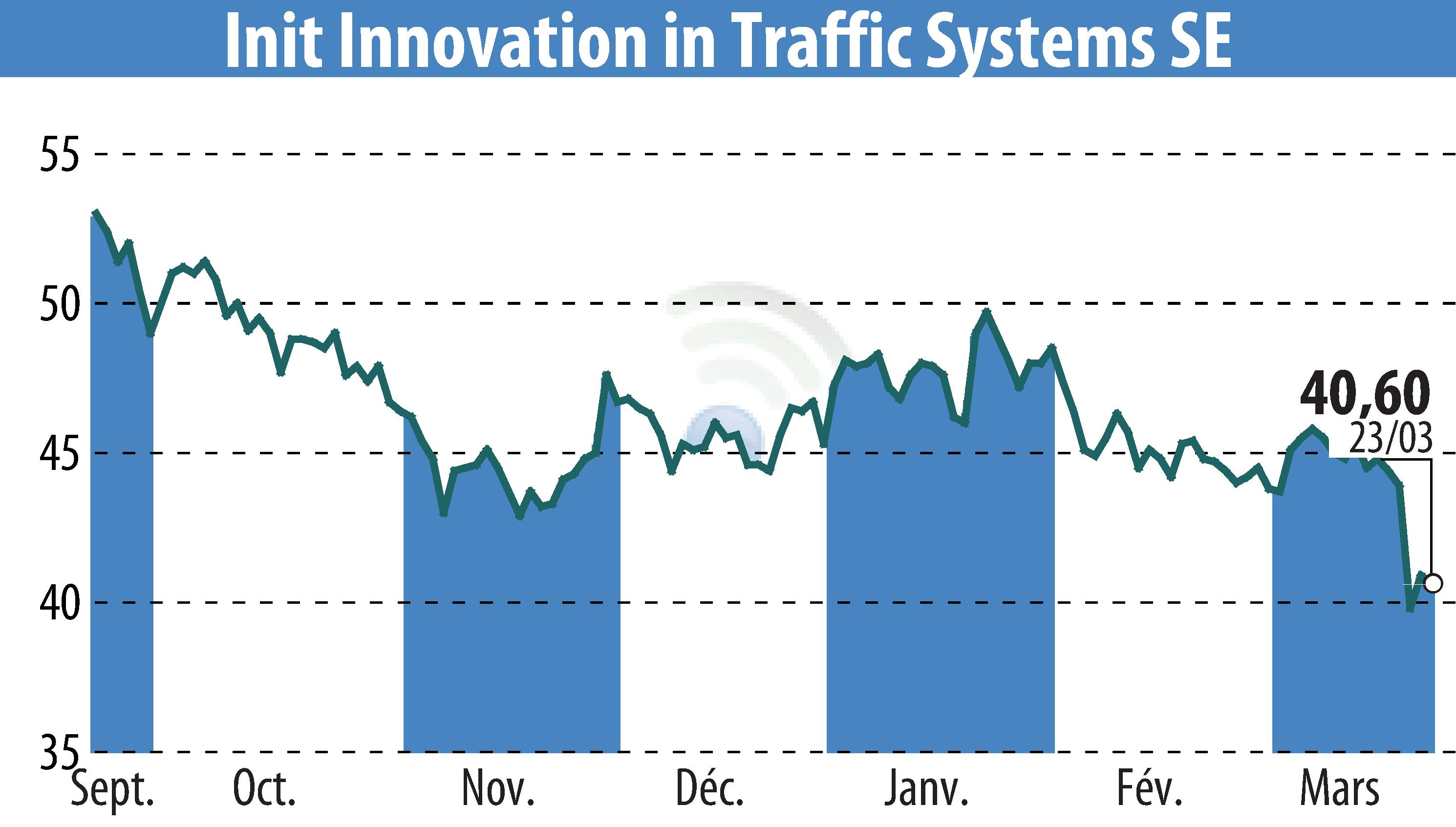 Stock price chart of Init Innovation In Traffic Systems AG (EBR:IXX) showing fluctuations.