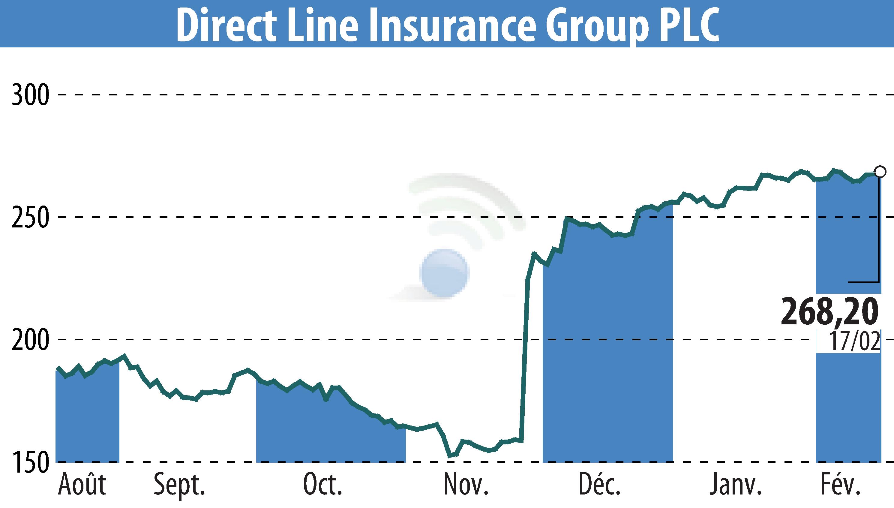 Stock price chart of Direct Line Group (EBR:DLG) showing fluctuations.