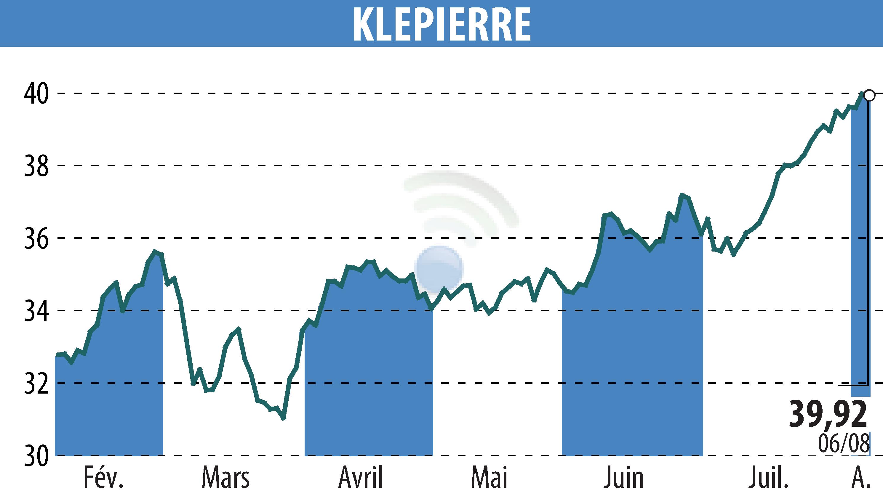 Stock price chart of KLEPIERRE (EPA:LI) showing fluctuations.