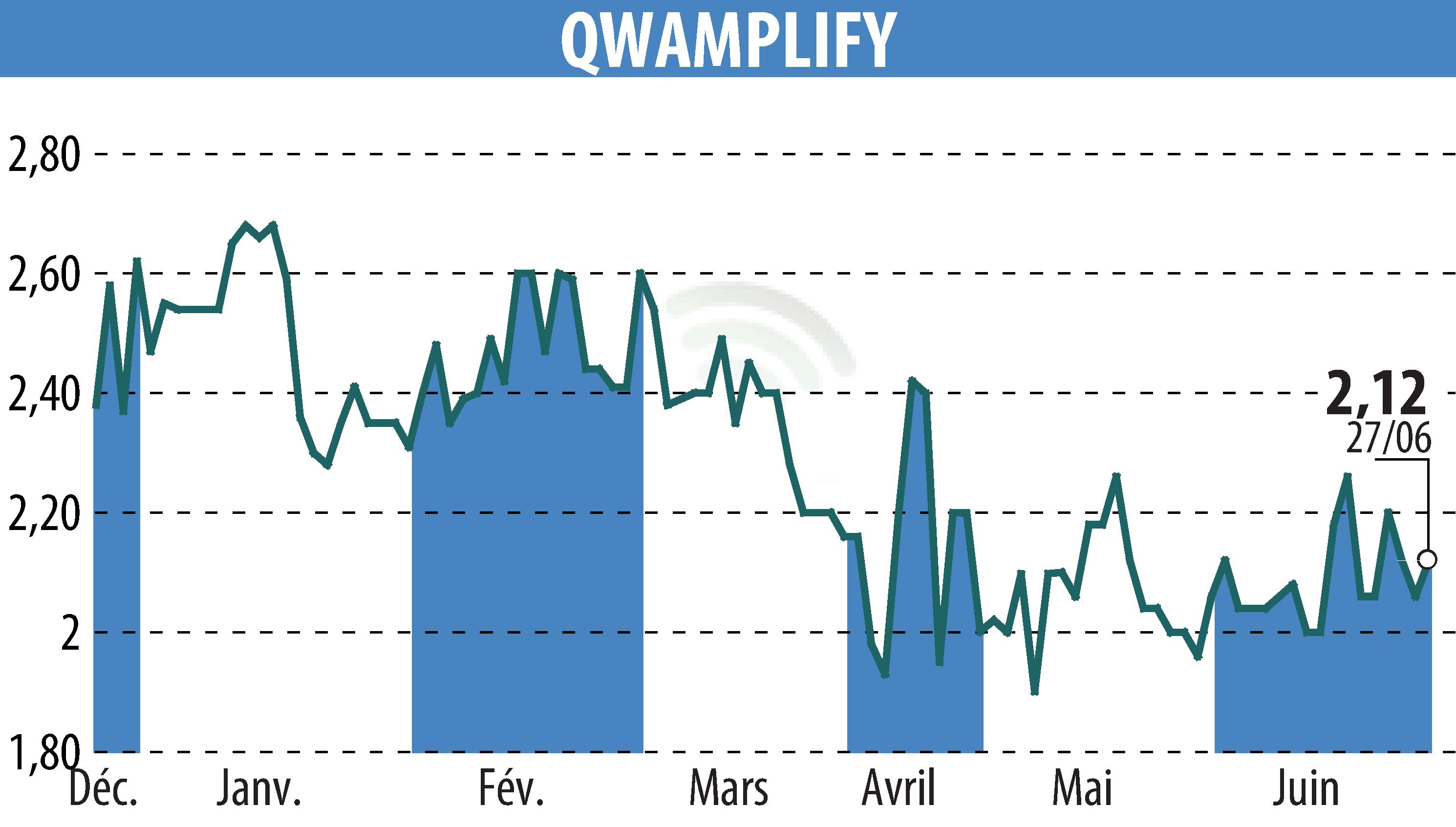 Stock price chart of QWAMPLIFY (EPA:ALQWA) showing fluctuations.