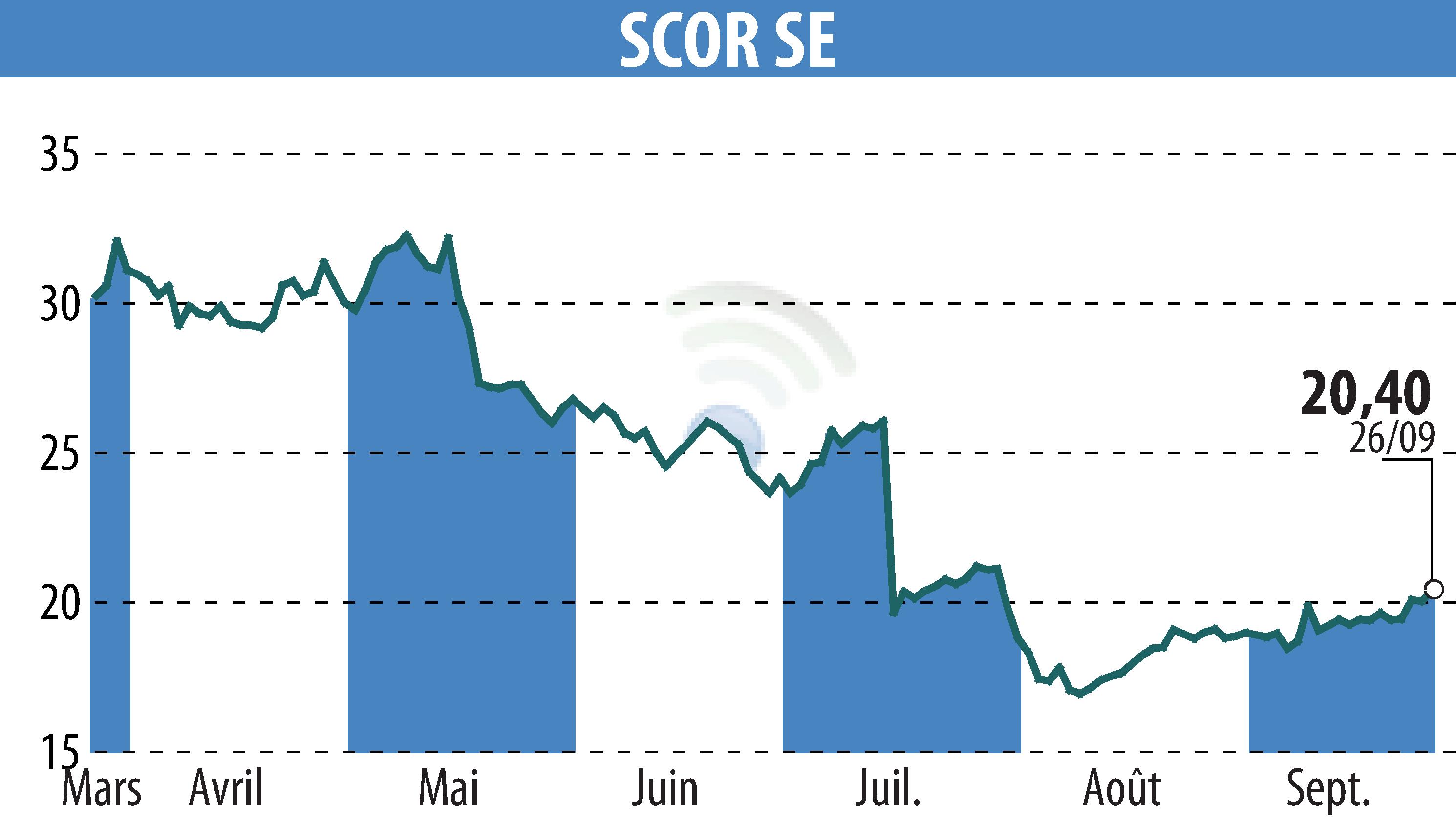 Graphique de l'évolution du cours de l'action SCOR (EPA:SCR).