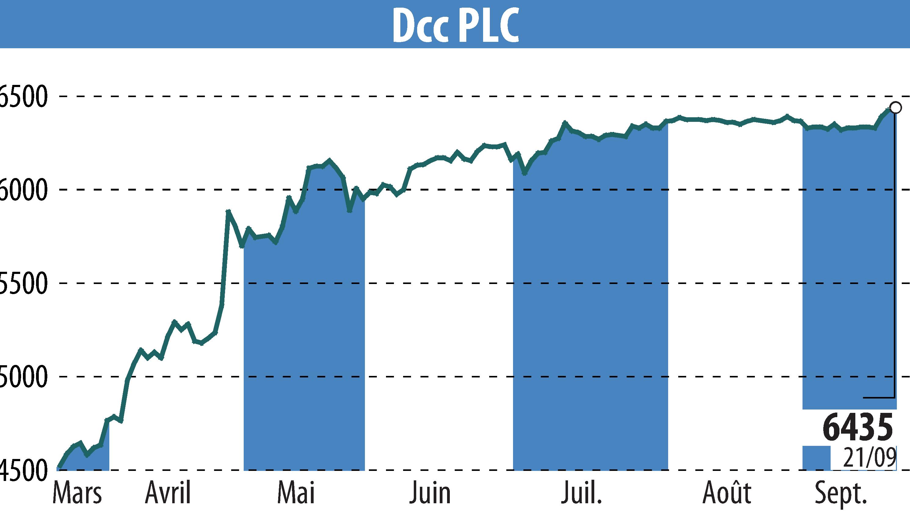 Graphique de l'évolution du cours de l'action DCC Plc (EBR:DCC).