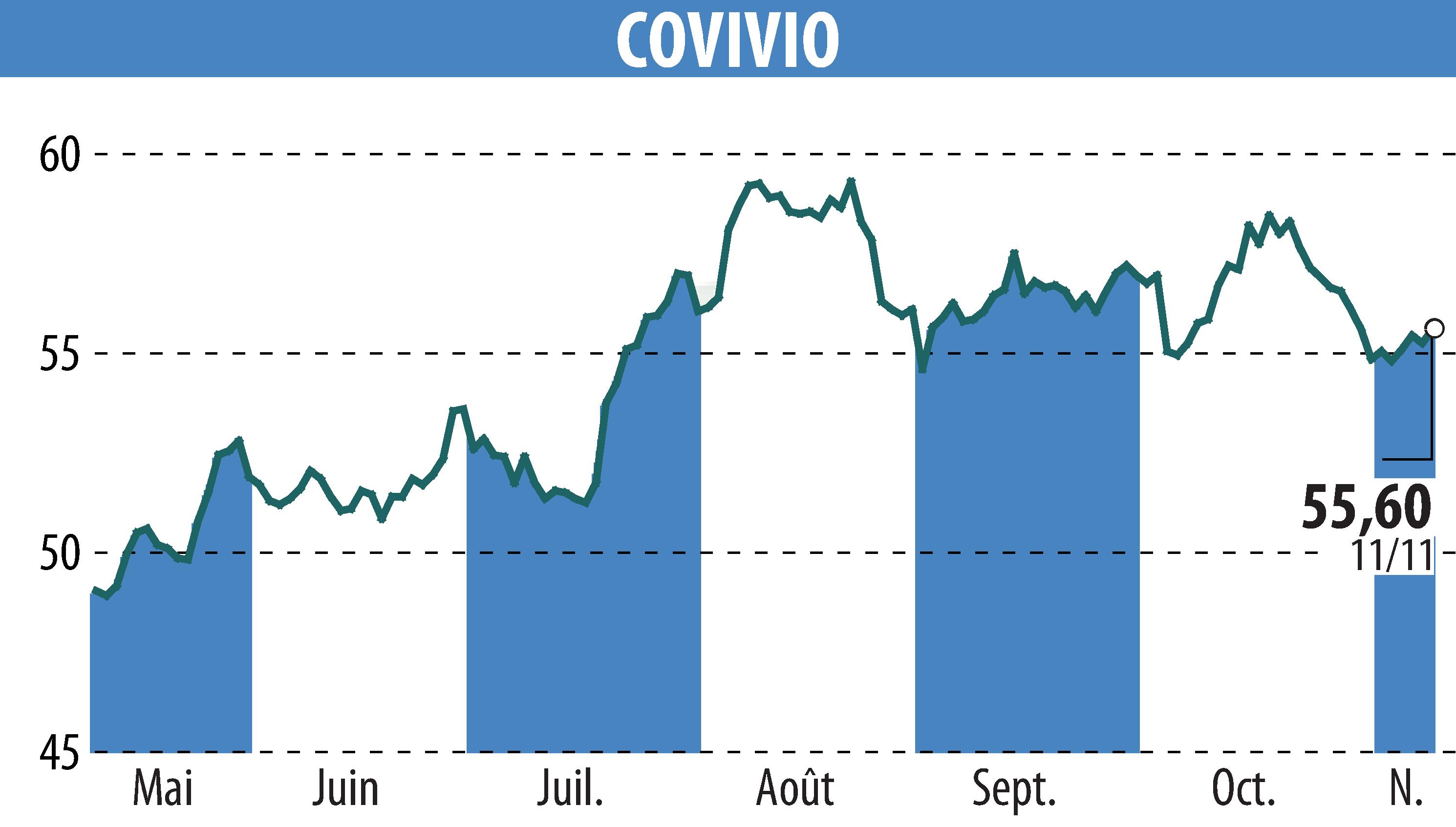 Graphique de l'évolution du cours de l'action COVIVIO (EPA:COV).