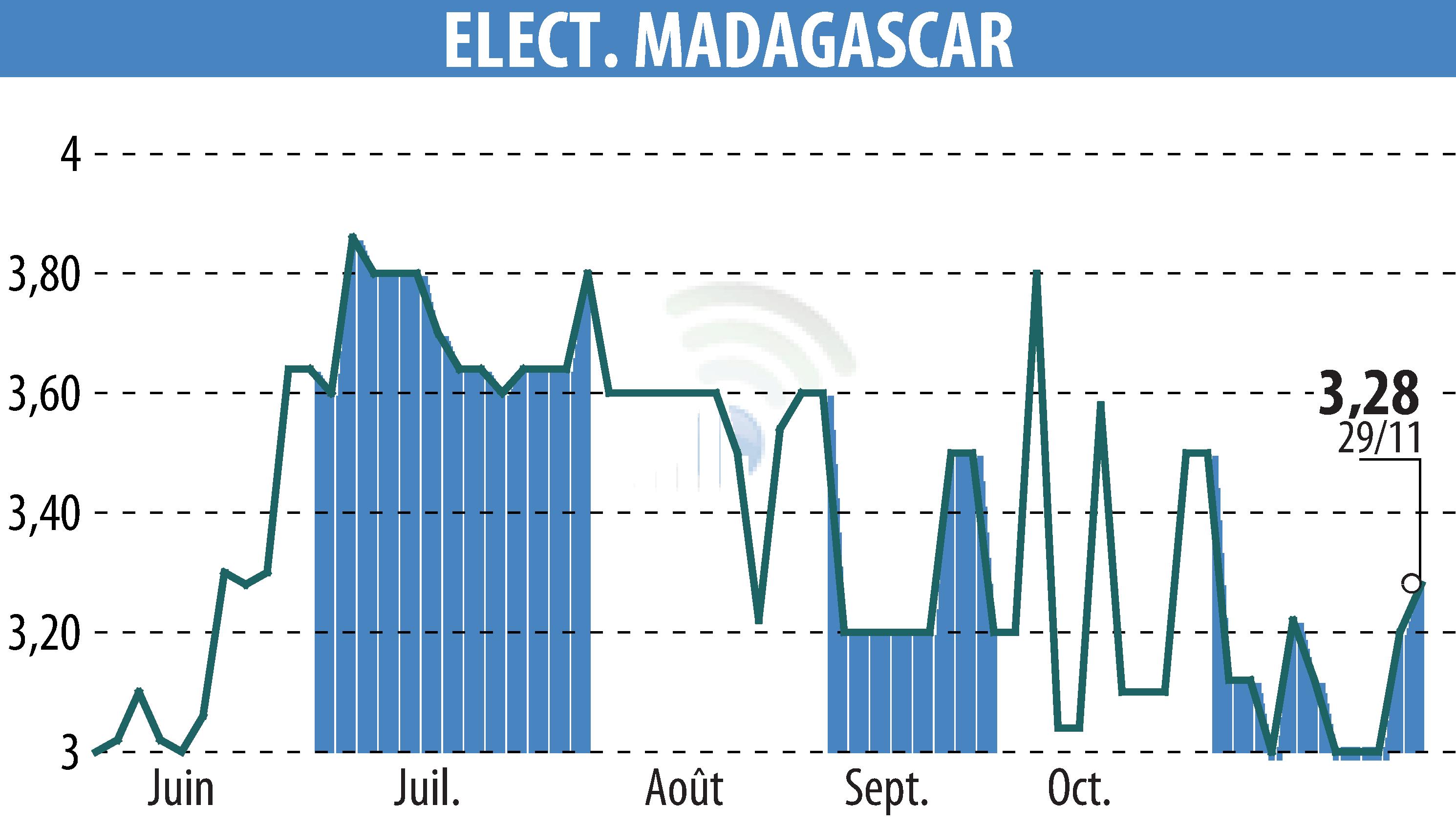 Stock price chart of ELECTRICITE ET EAUX DE MADAGASCAR (EPA:EEM) showing fluctuations.